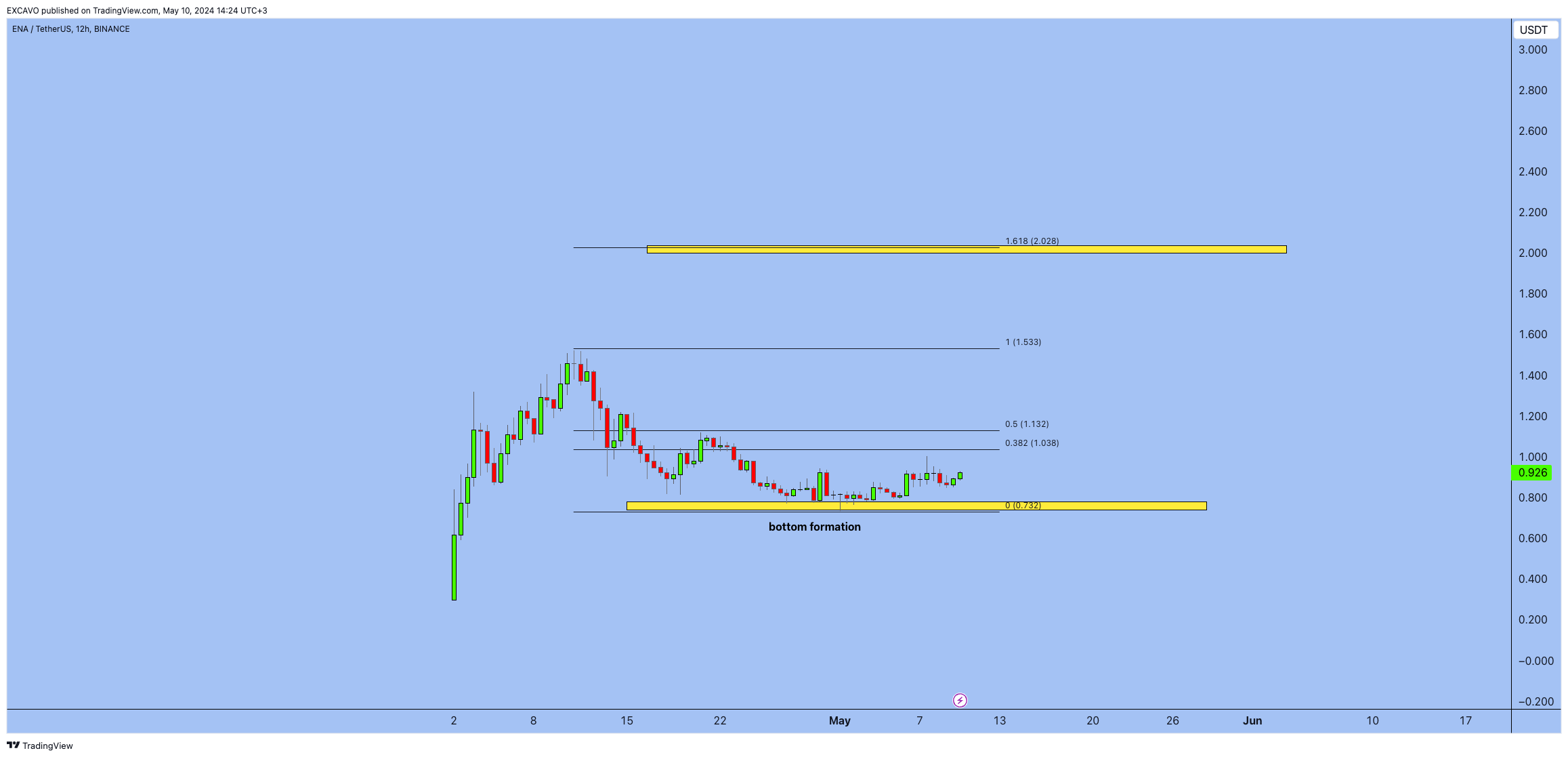 BINANCE:ENAUSDT Chart Image by EXCAVO