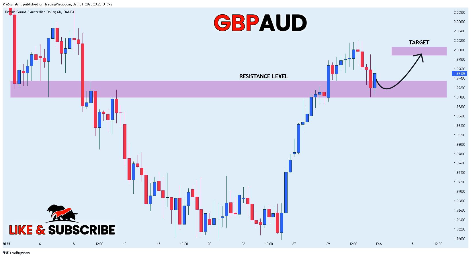 OANDA:GBPAUD Chart Image by ProSignalsFx