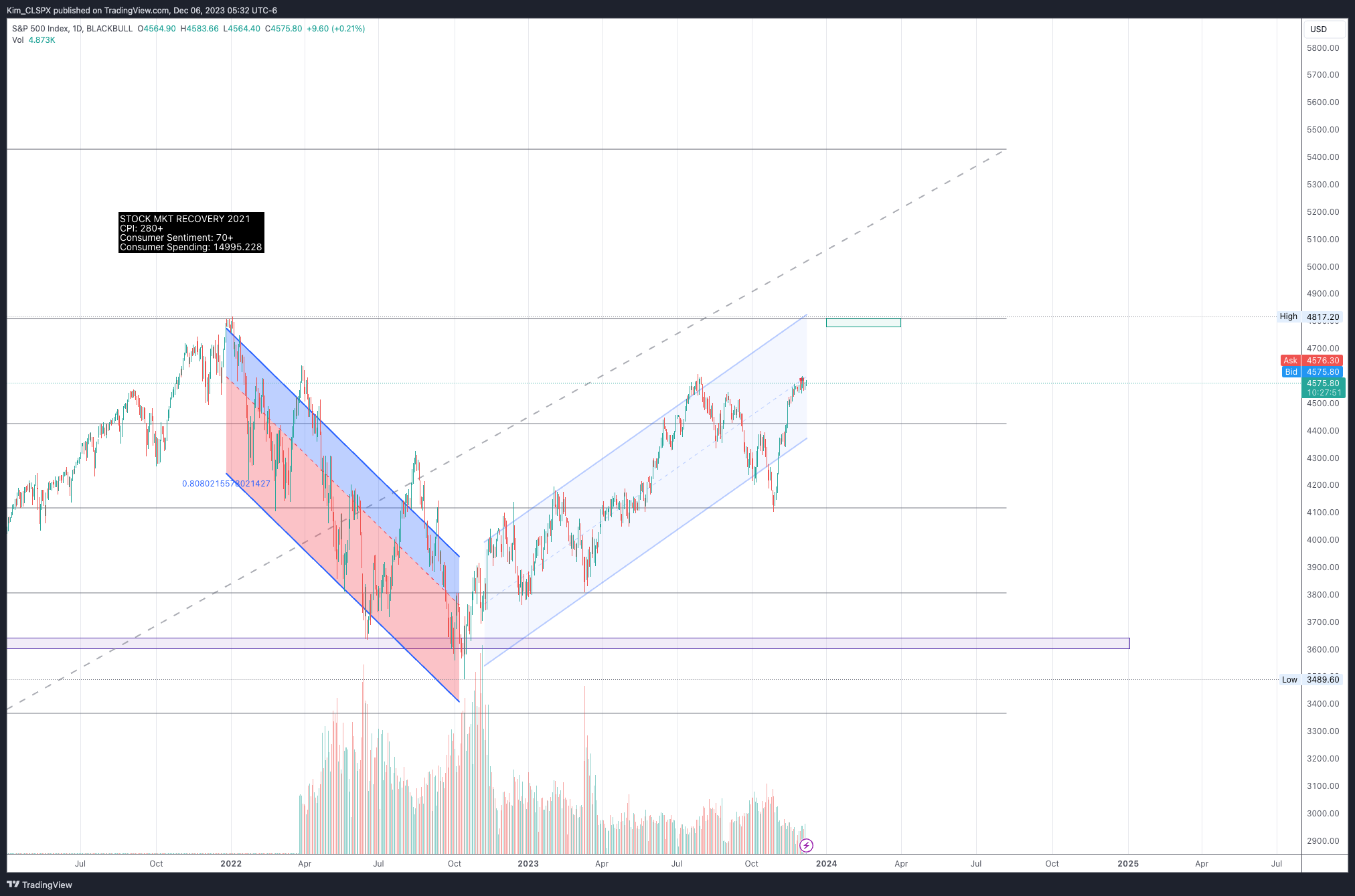BLACKBULL:SPX500 Chart Image by Kim_CLSPX