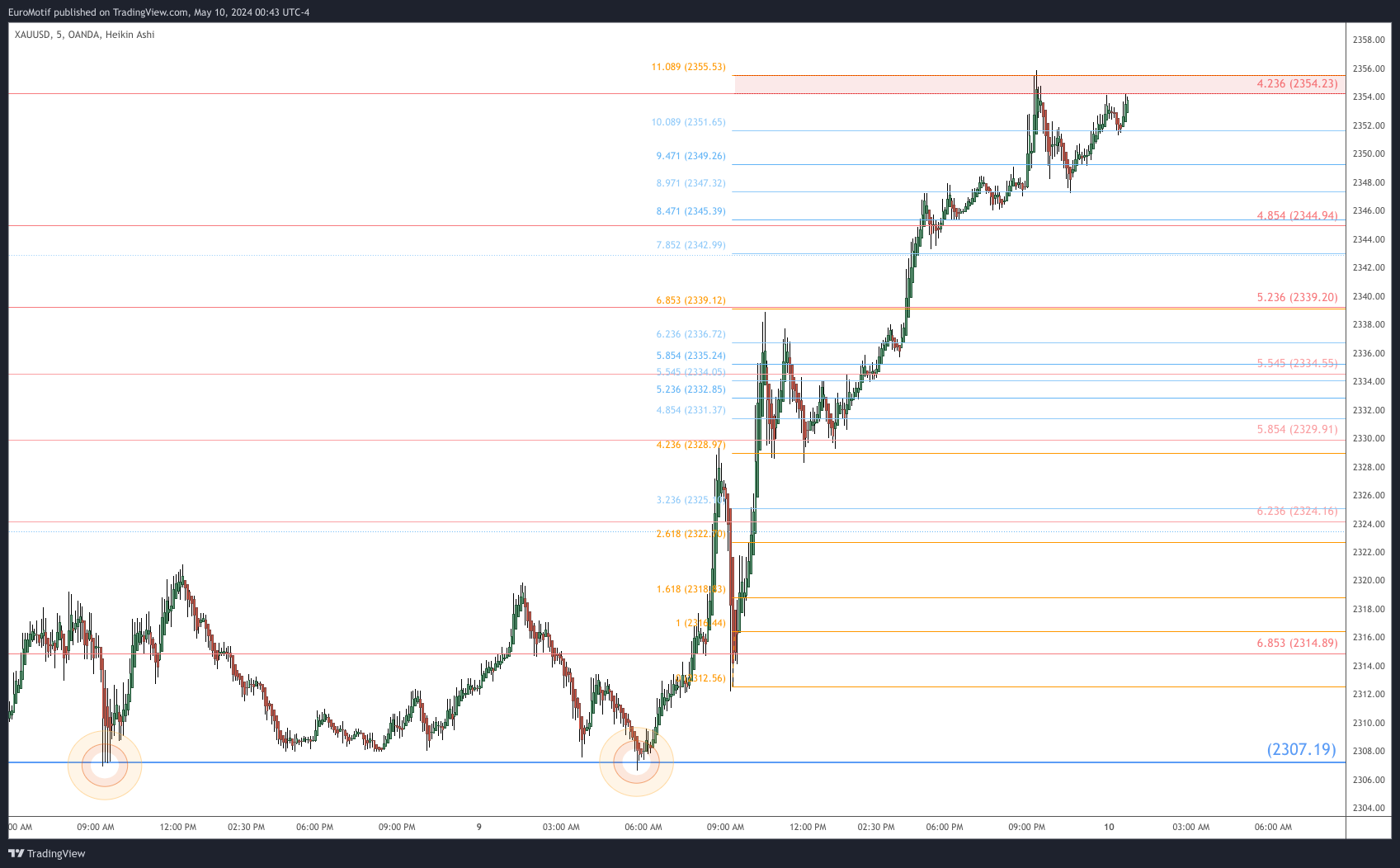 OANDA:XAUUSD Chart Image by EuroMotif