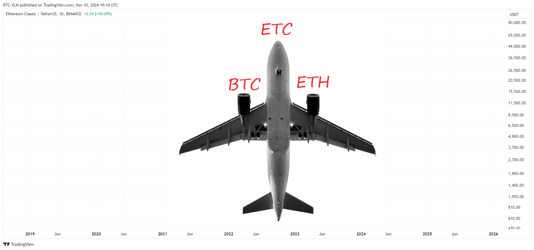 BINANCE:ETCUSDT Chart Image by BTC-XLM