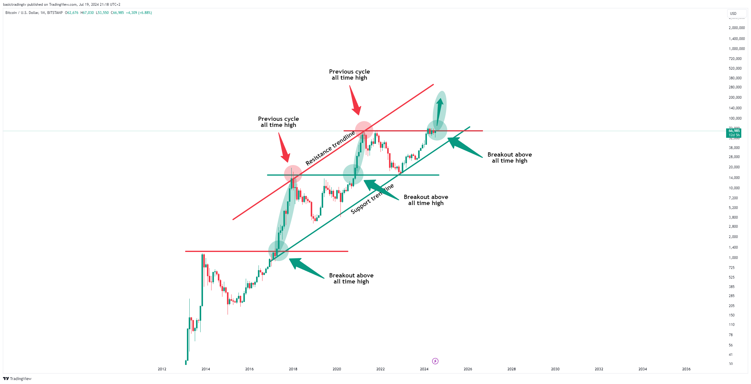 BITSTAMP:BTCUSD Chart Image by basictradingtv