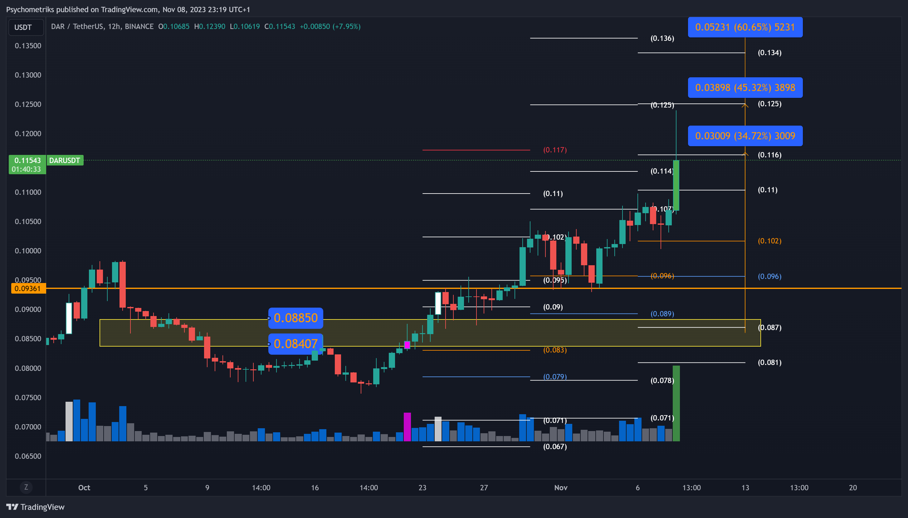 BINANCE:DARUSDT Chart Image by Psychometriks