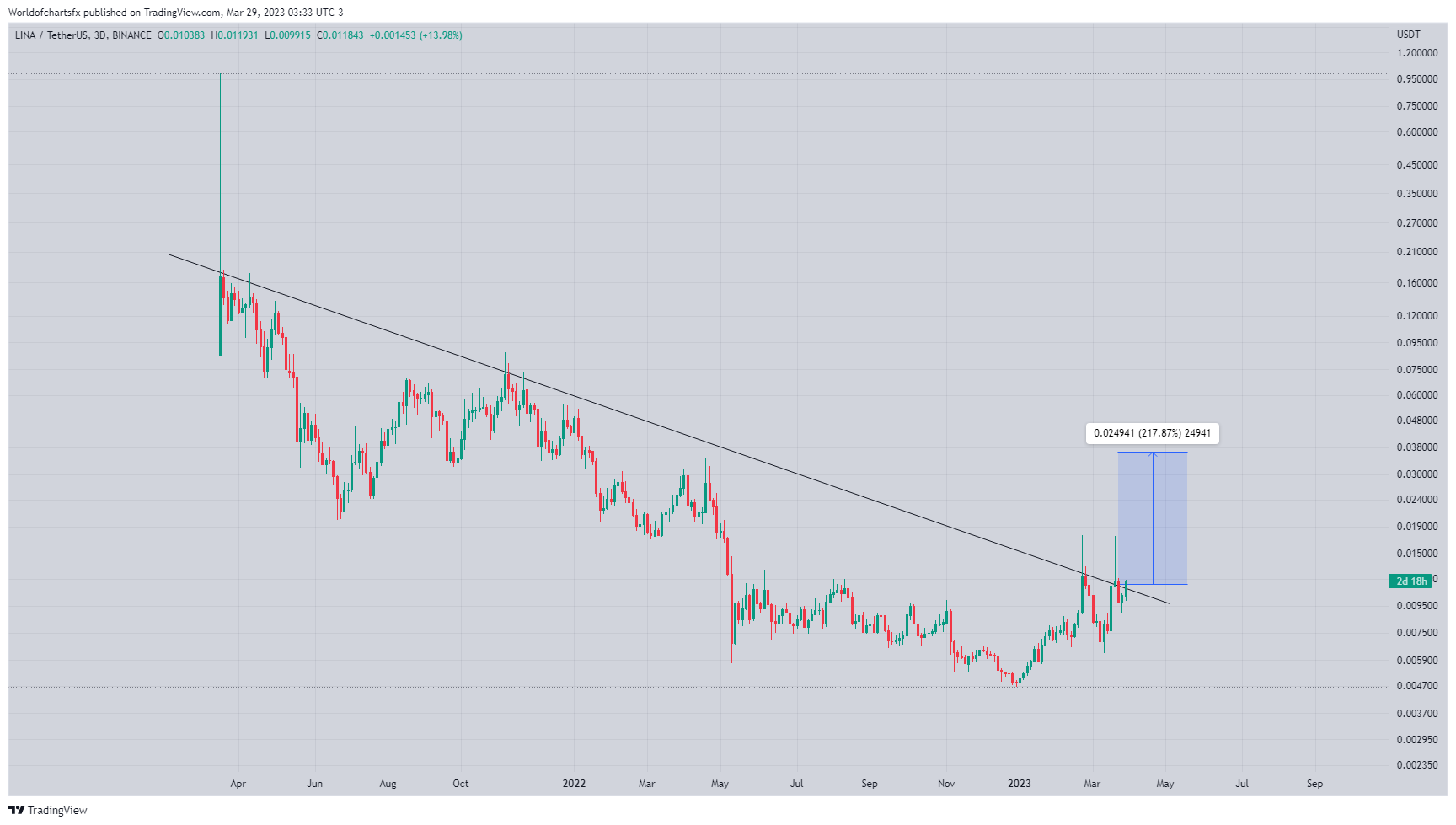 BINANCE:LINAUSDT Chart Image by Worldofchartsfx