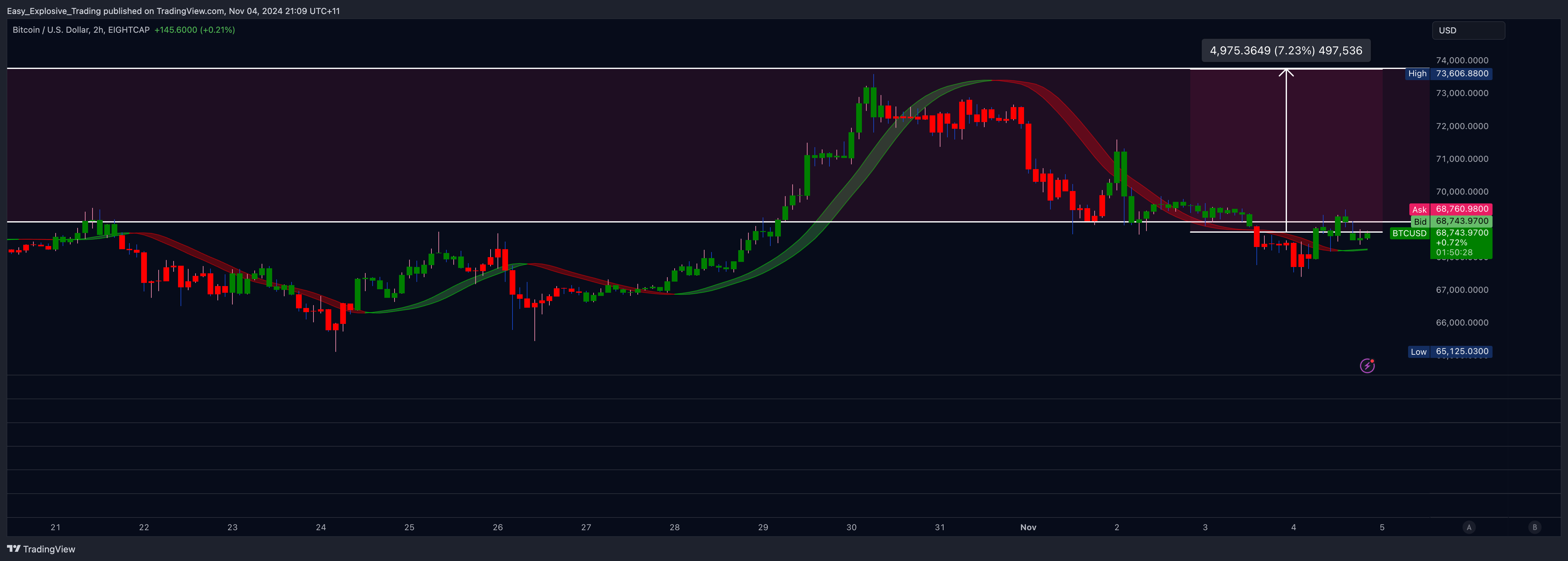 EIGHTCAP:BTCUSD Chart Image by Easy_Explosive_Trading