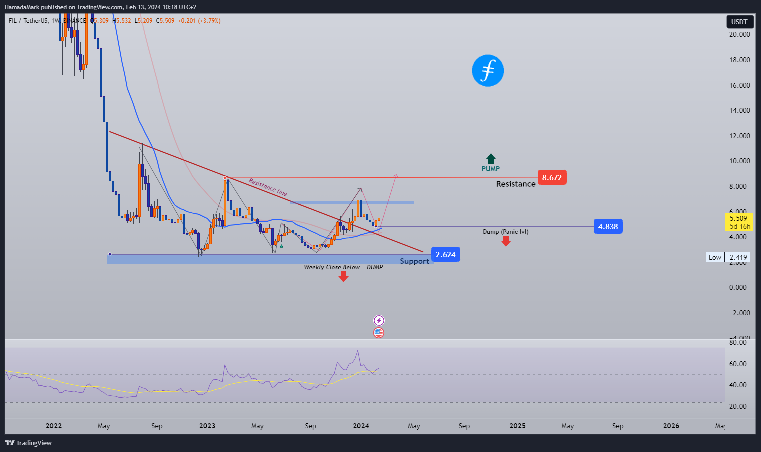 BINANCE:FILUSDT Chart Image by HamadaMark