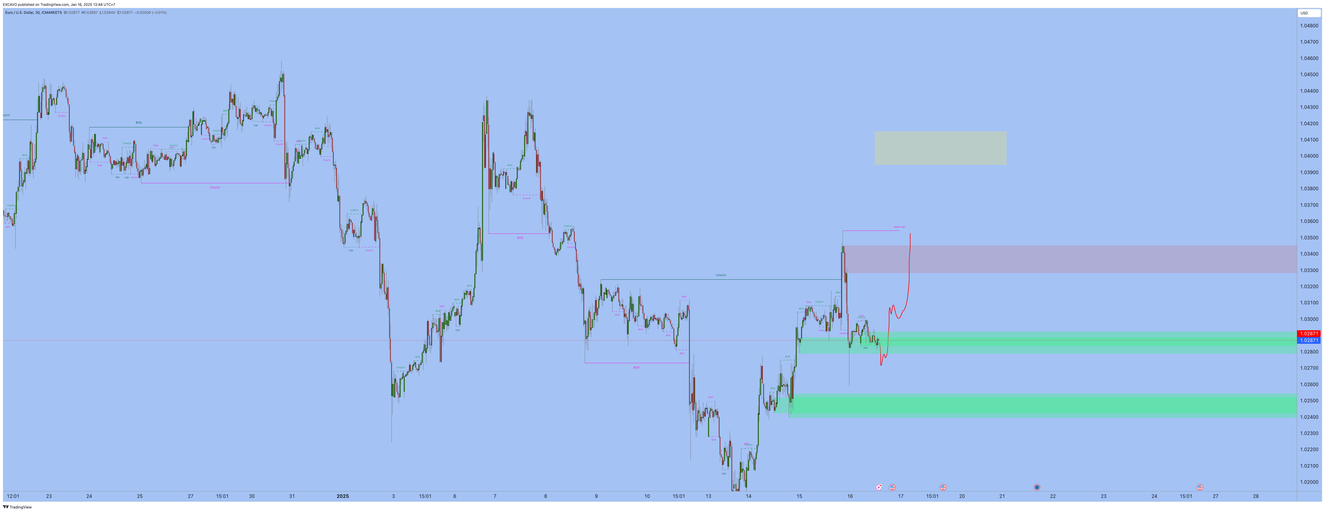 ICMARKETS:EURUSD Chart Image by EXCAVO