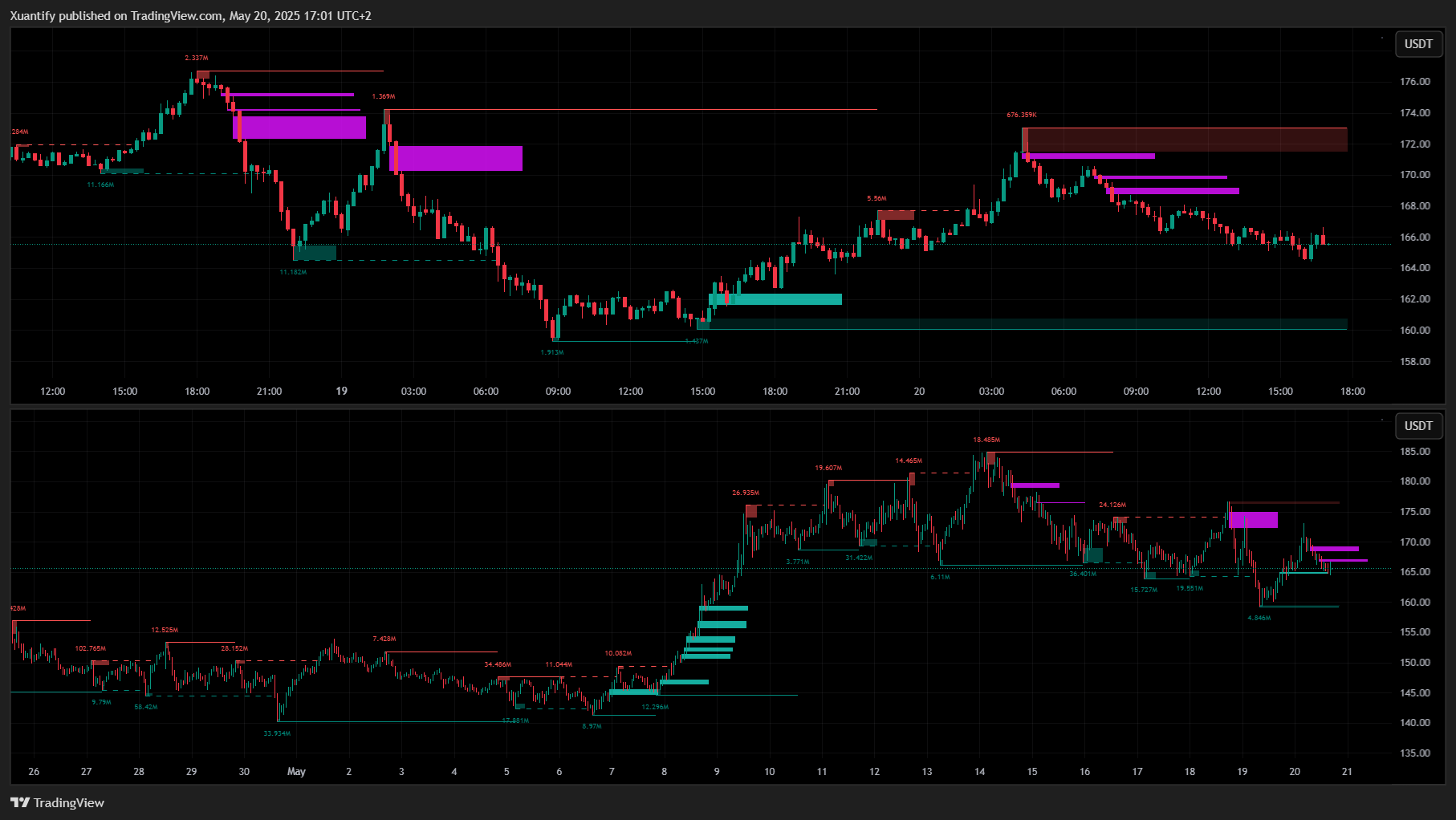 MEXC:SOLUSDT.P Chart Image by Xuantify