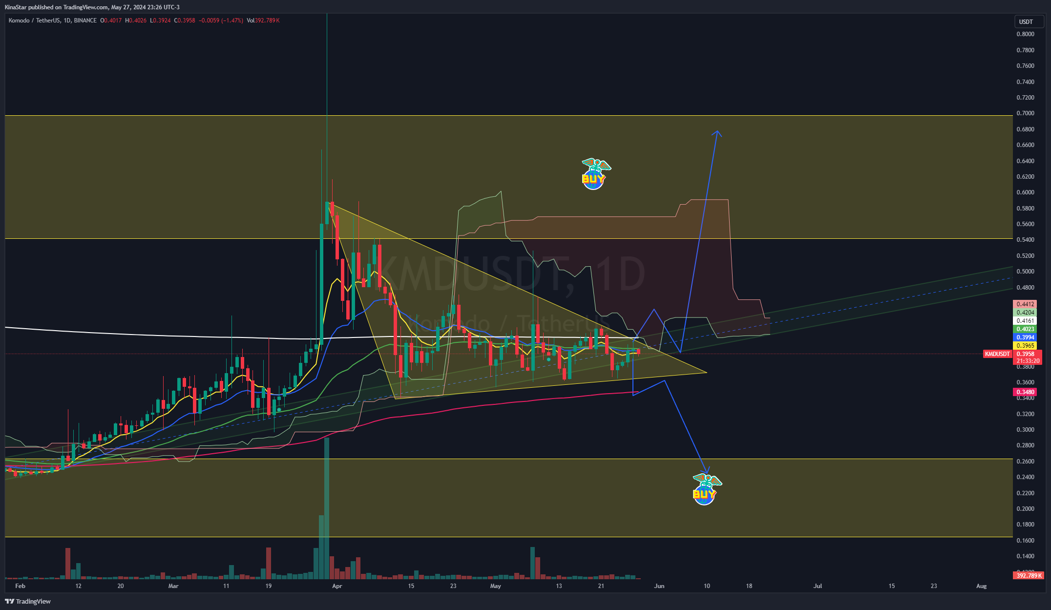 BINANCE:KMDUSDT Chart Image by KinaStar