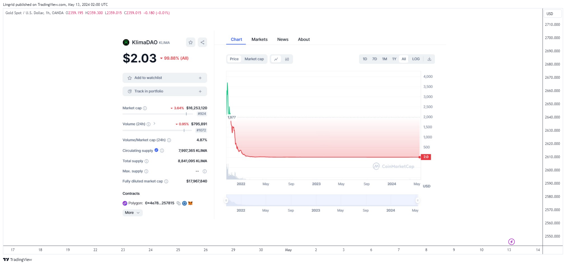 OANDA:XAUUSD Chart Image by Lingrid