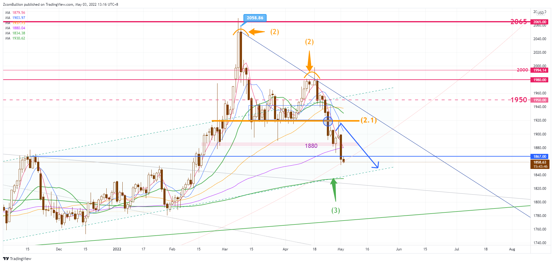 CURRENCYCOM:GOLD Chart Image by 1uptick