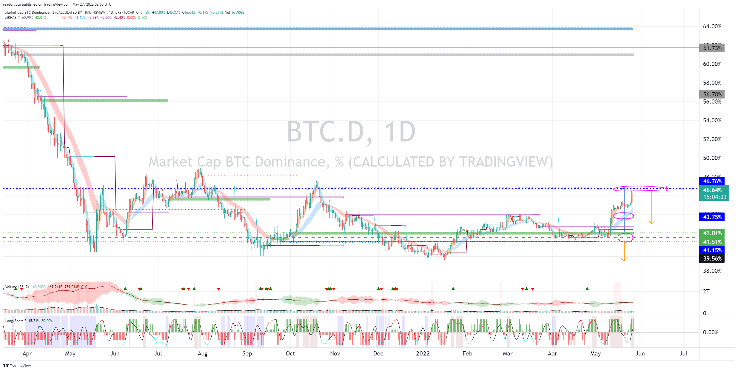 CRYPTOCAP:BTC.D Chart Image by readCrypto