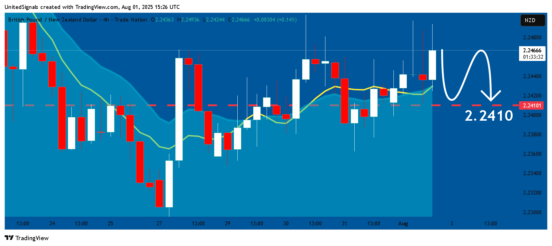 TRADENATION:GBPNZD Chart Image by UnitedSignals