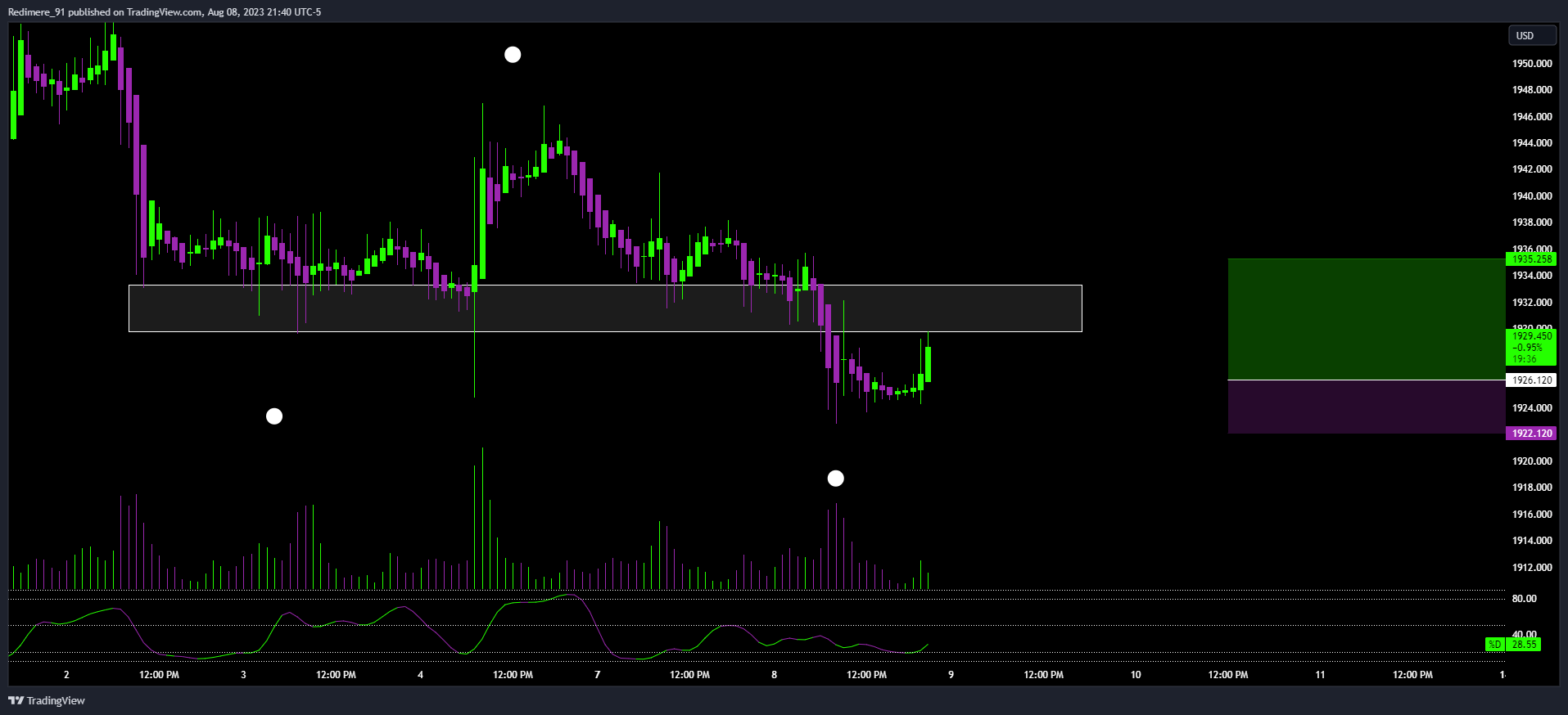 OANDA:XAUUSD Chart Image by Redimere_91