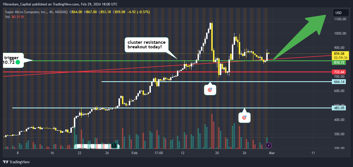 BATS:SMCI Chart Image by Aura_Trades