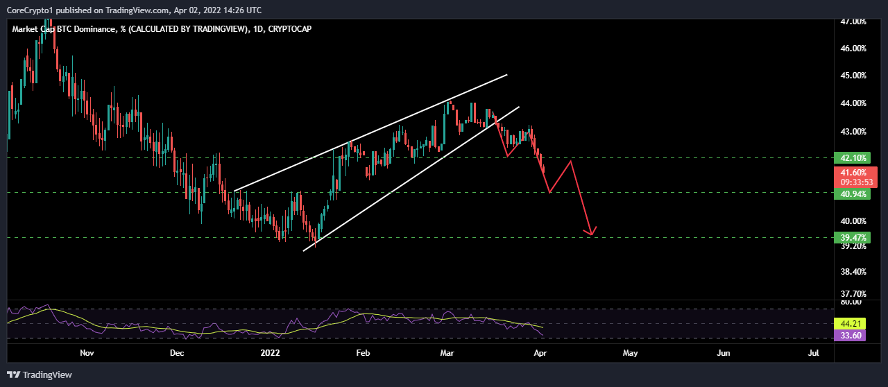 CRYPTOCAP:BTC.D Chart Image by CoreCrypto1