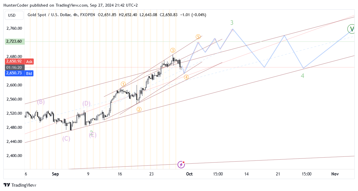 FXOPEN:XAUUSD Chart Image by HunterCoder