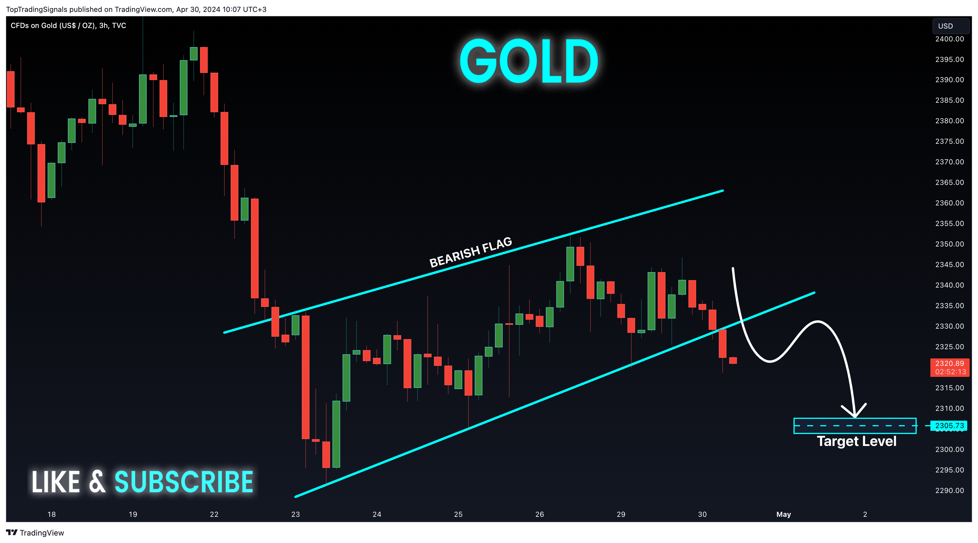 TVC:GOLD Chart Image by TopTradingSignals
