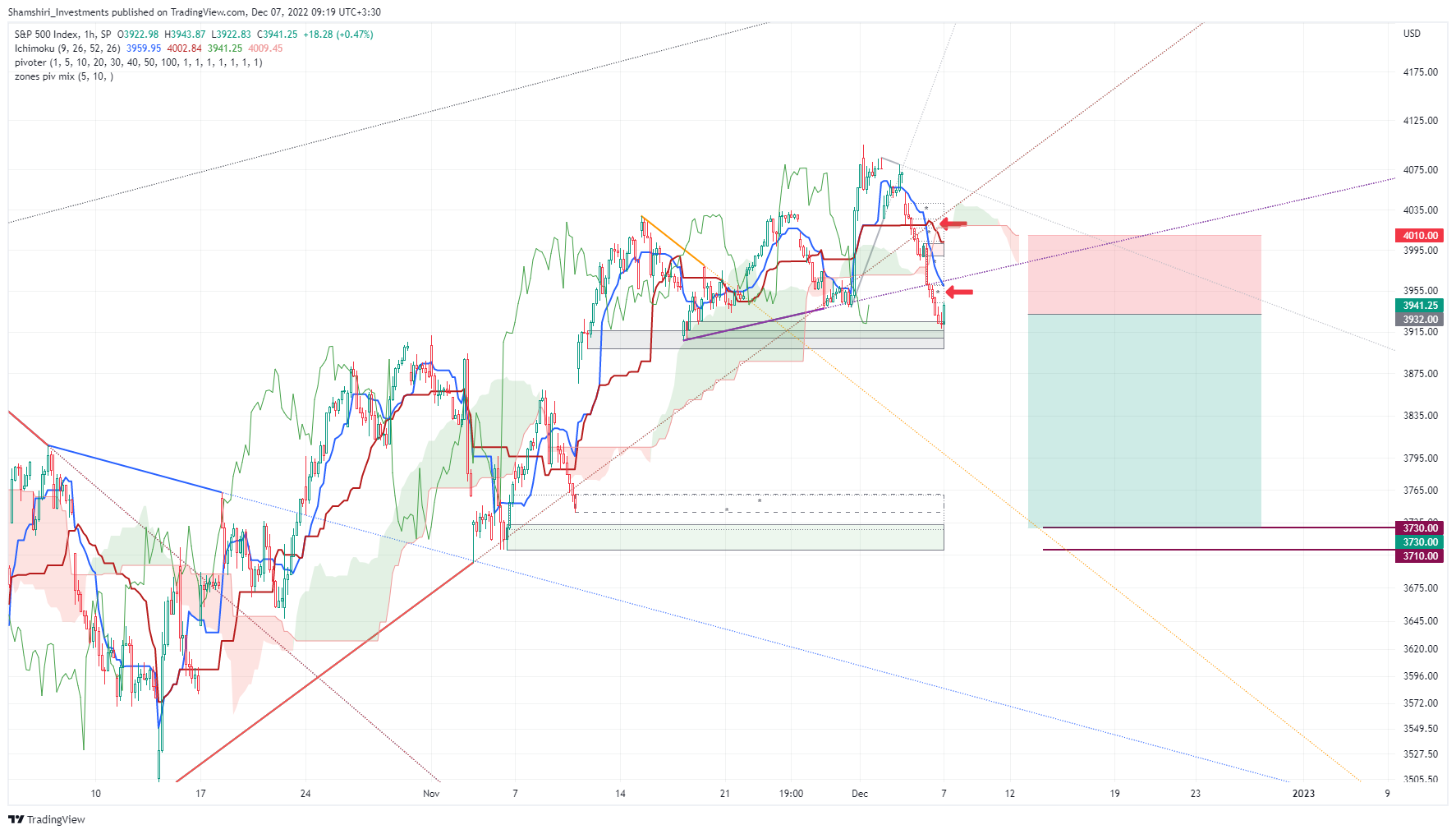 SP:SPX Chart Image by Arzesh