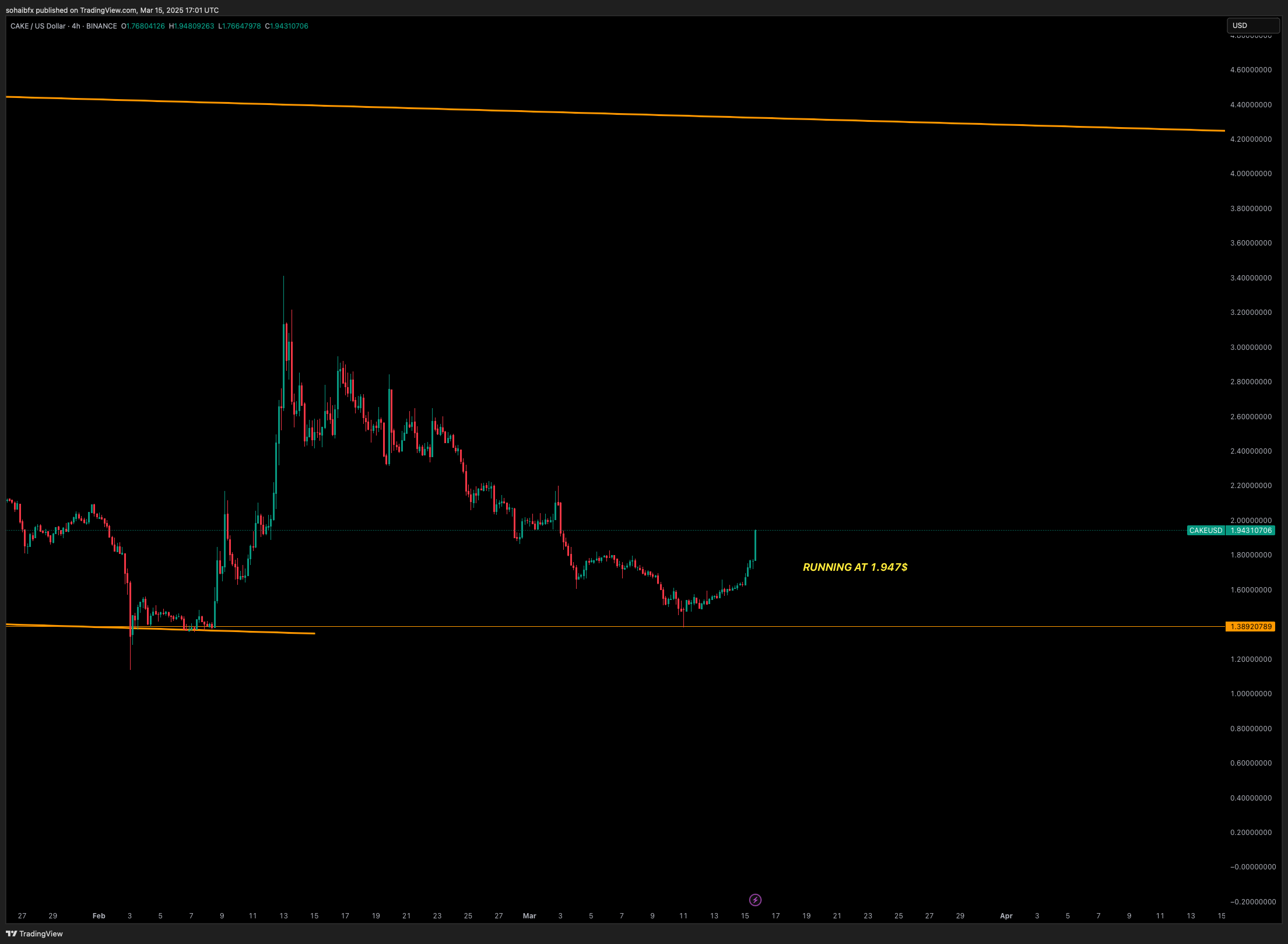 BINANCE:CAKEUSD Chart Image by sohaibfx