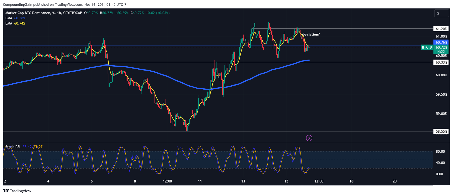 CRYPTOCAP:BTC.D Chart Image by CompoundingGain