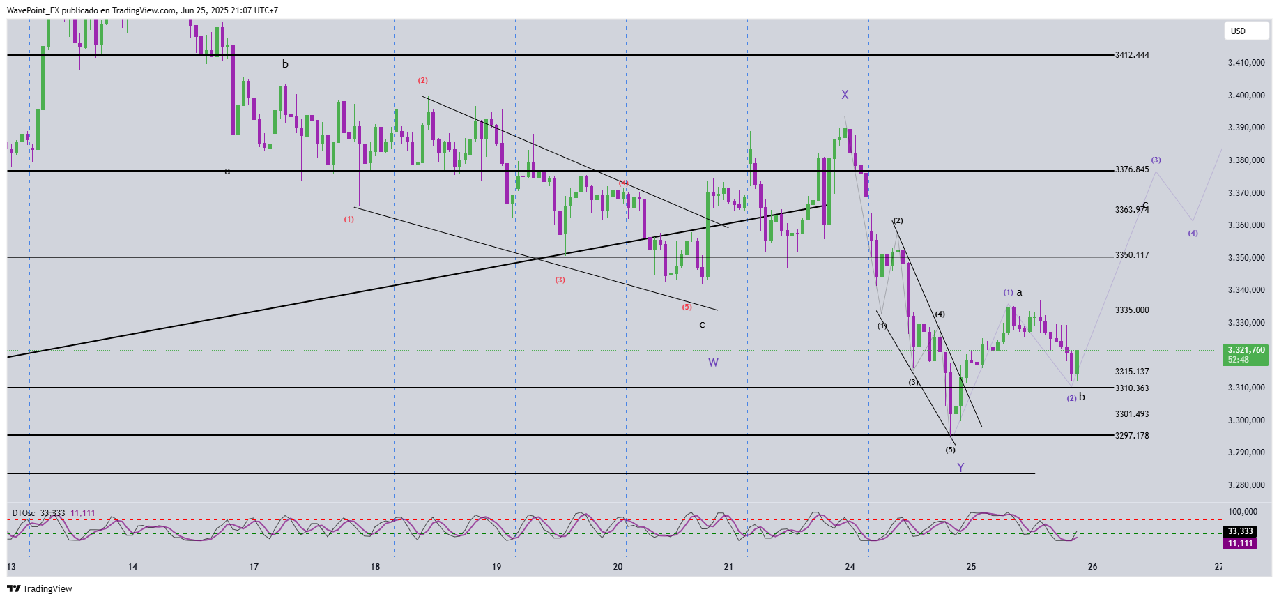 OANDA:XAUUSD Chart Image by WavePoint_FX