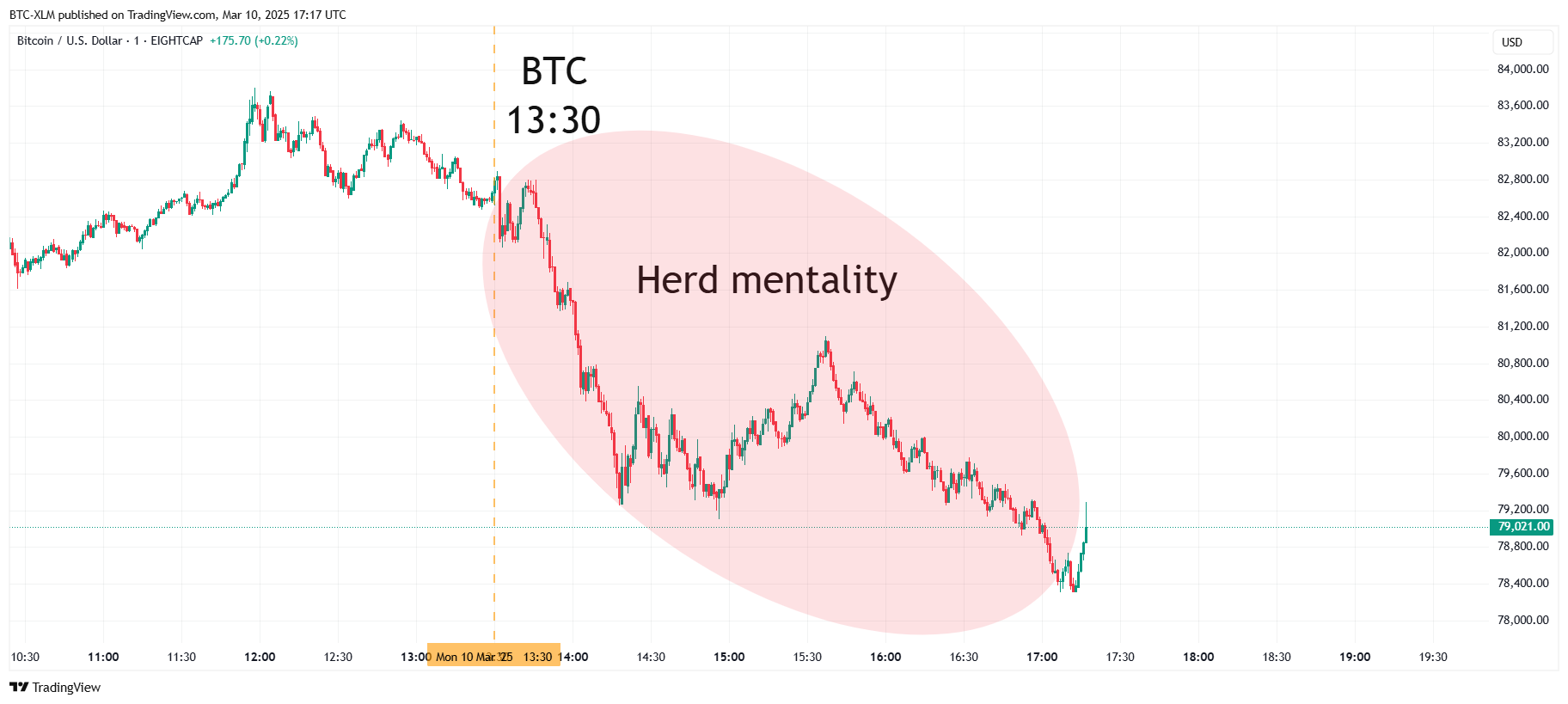 EIGHTCAP:BTCUSD Chart Image by BTC-XLM