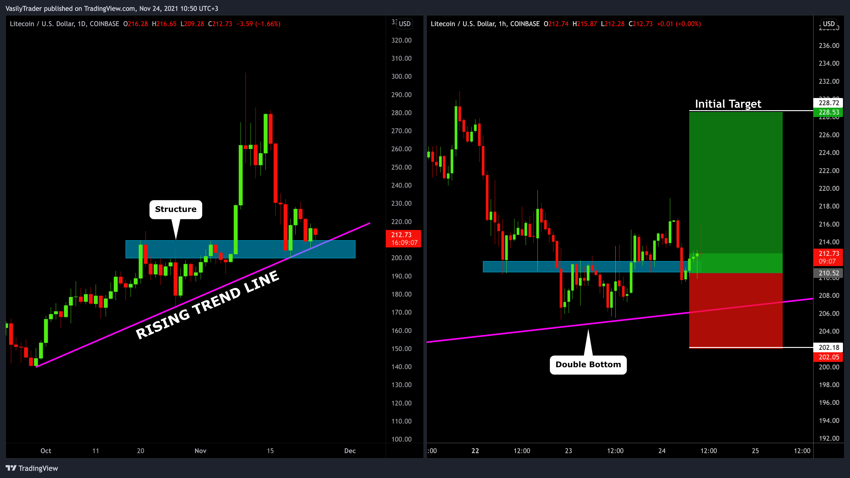 COINBASE:LTCUSD Chart Image by VasilyTrader