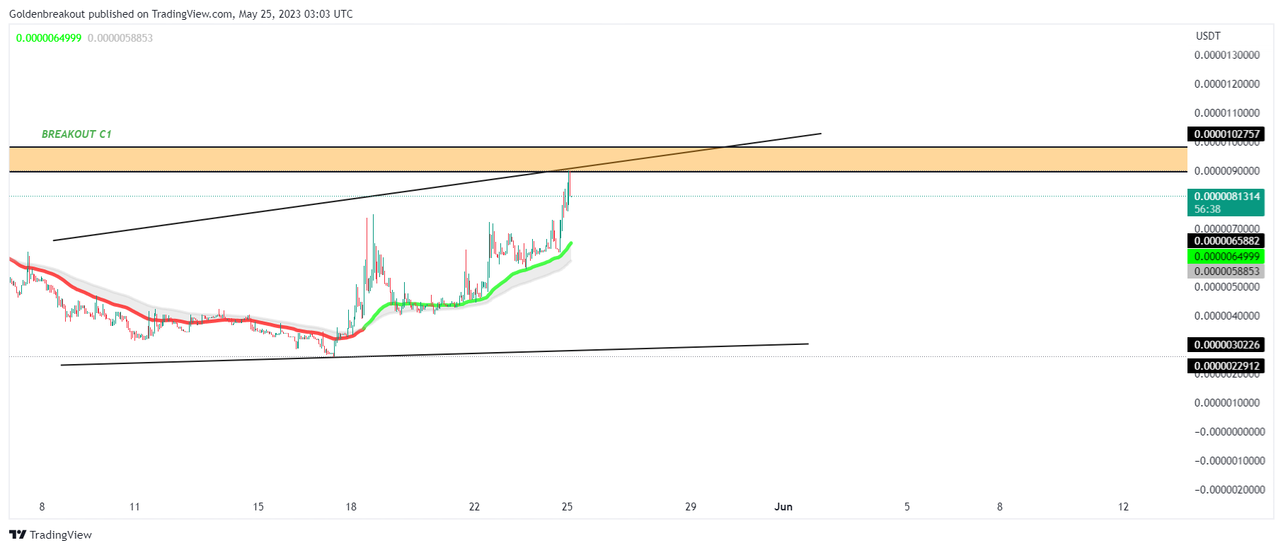 GATEIO:SHARBIUSDT Chart Image by Goldenbreakout