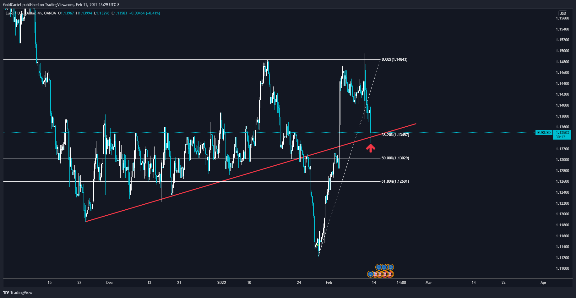 OANDA:EURUSD Chart Image by GoldCartel