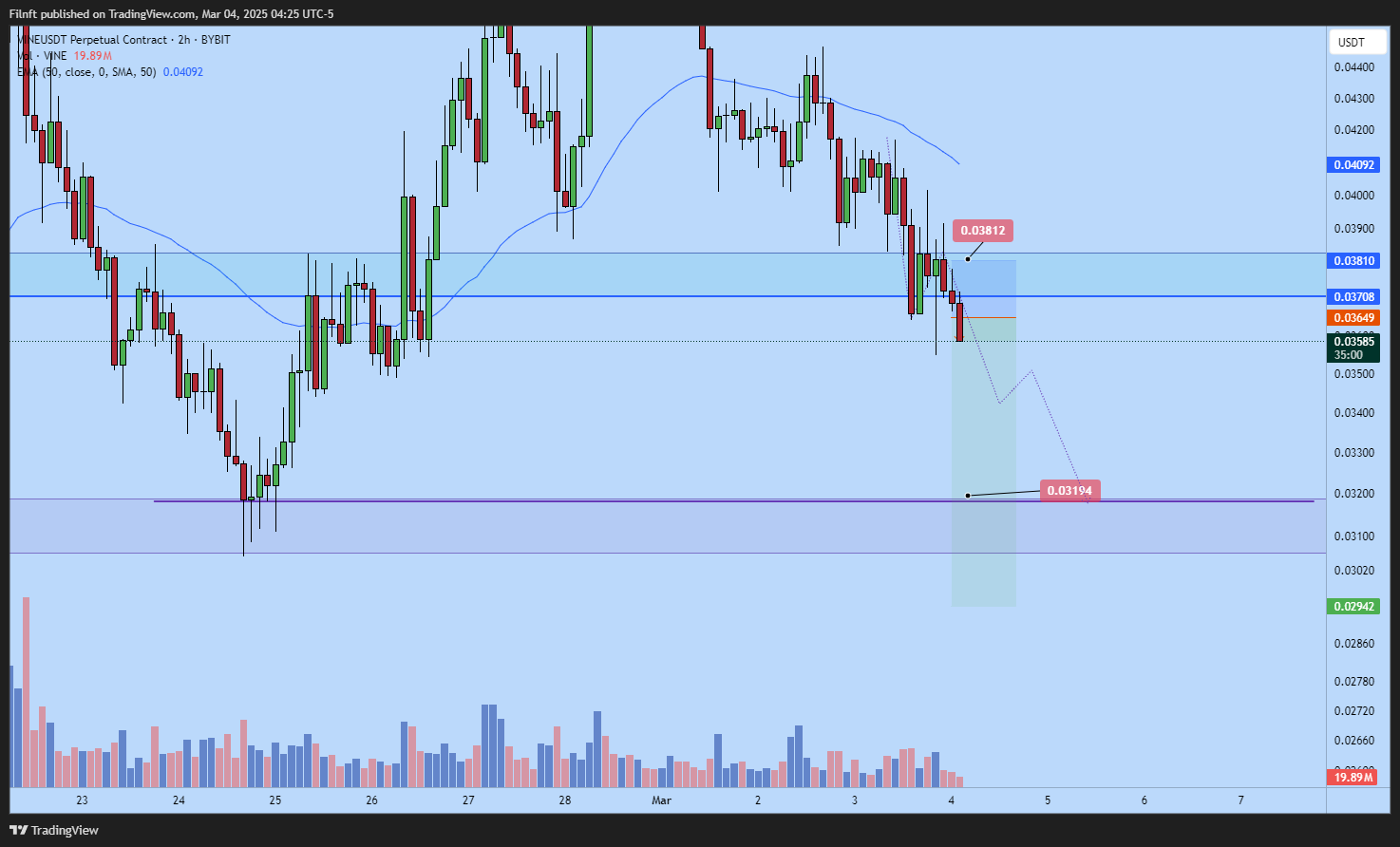 BYBIT:VINEUSDT.P Chart Image by Filnft