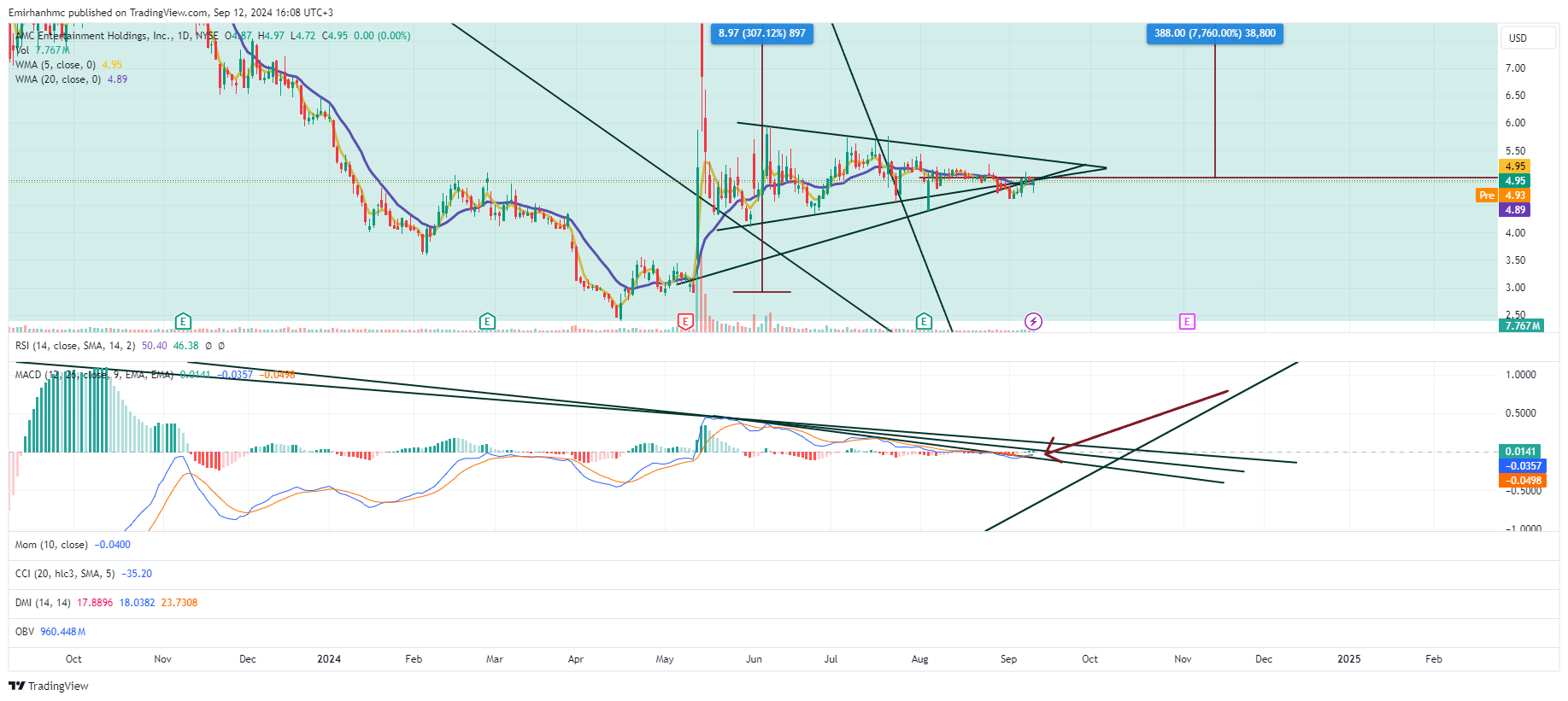 BATS:AMC Chart Image by Emirhanhmc