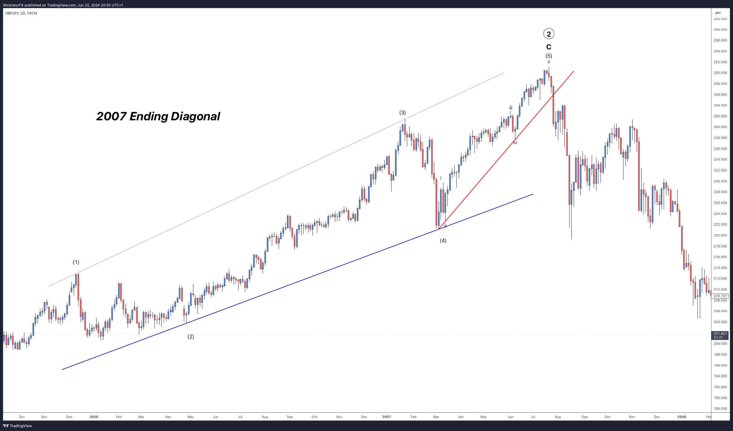 FX:GBPJPY Chart Image by WicktatorFX