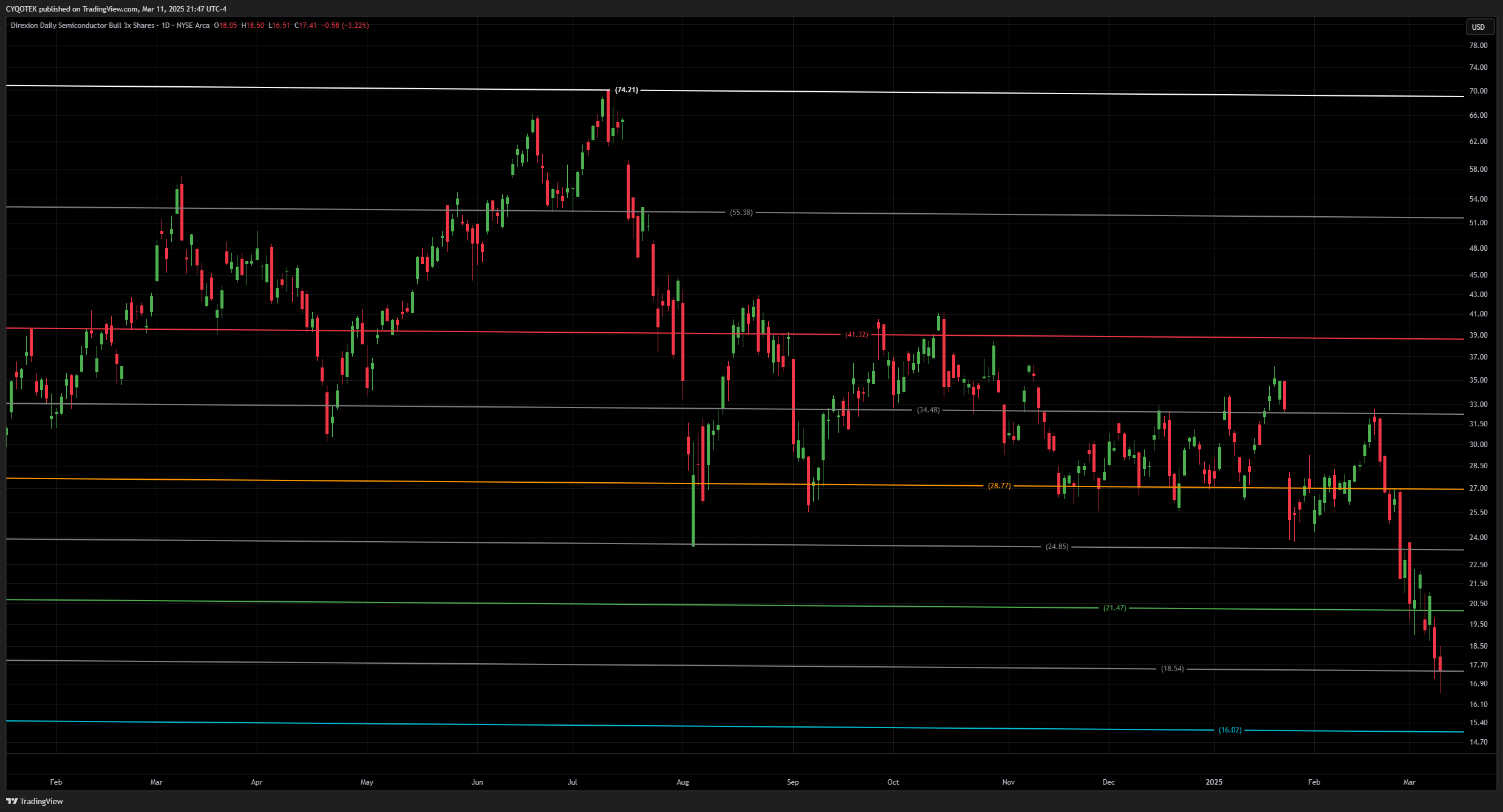 AMEX:SOXL Chart Image by CYQOTEK