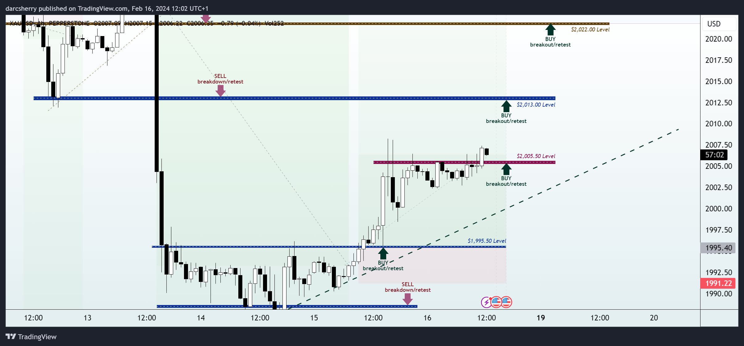 PEPPERSTONE:XAUUSD Chart Image by darcsherry