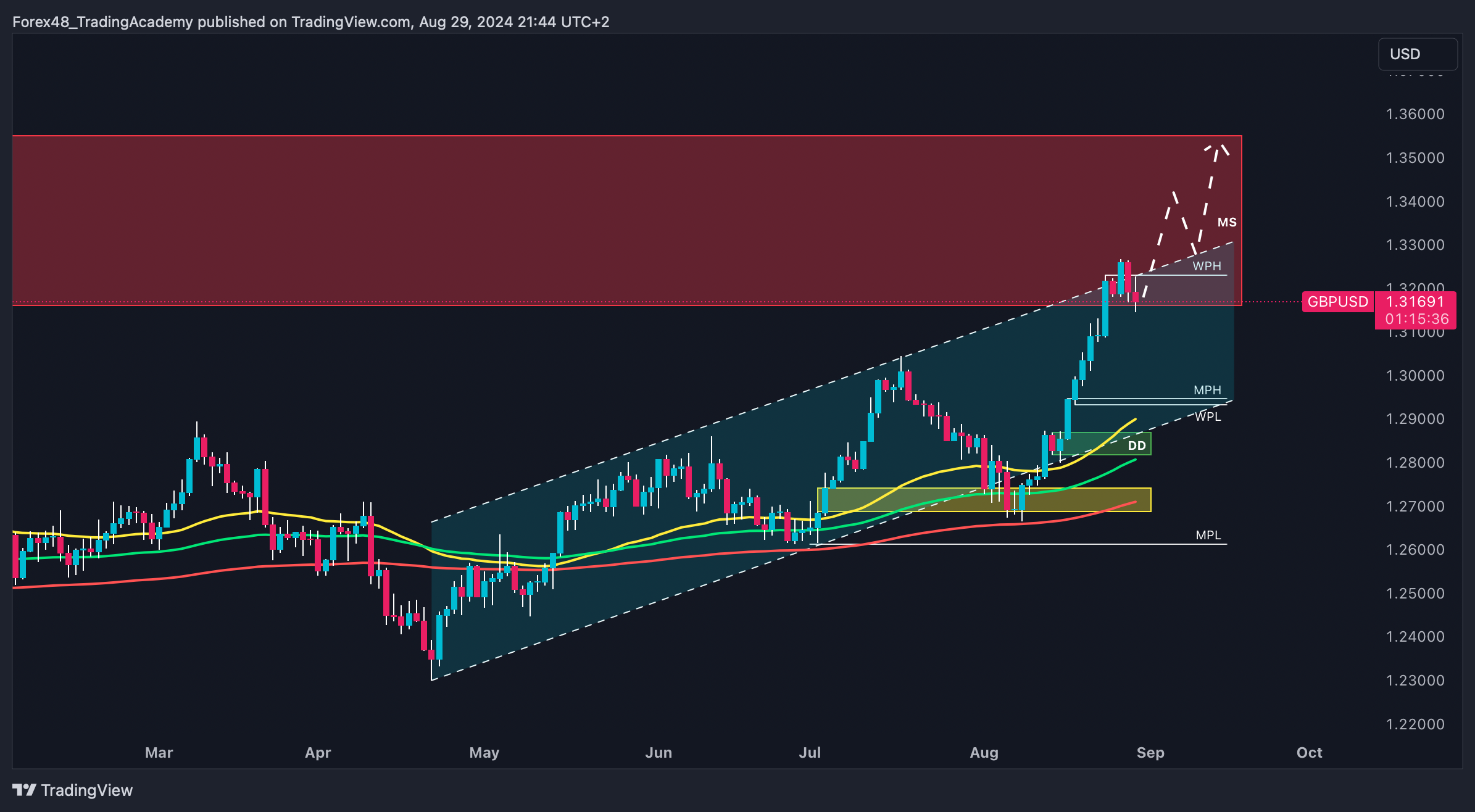 FOREXCOM:GBPUSD Chart Image by EdgeTradingJourney