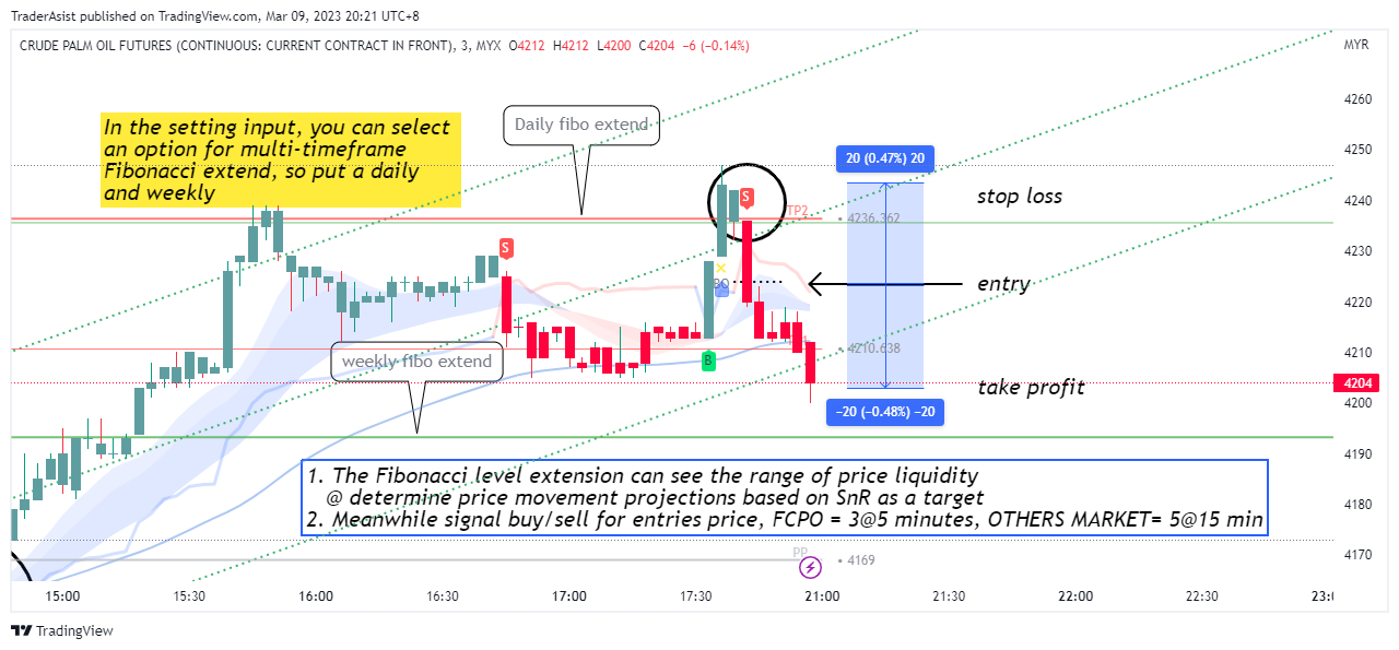 MYX:FCPO1! Chart Image by TraderAsist