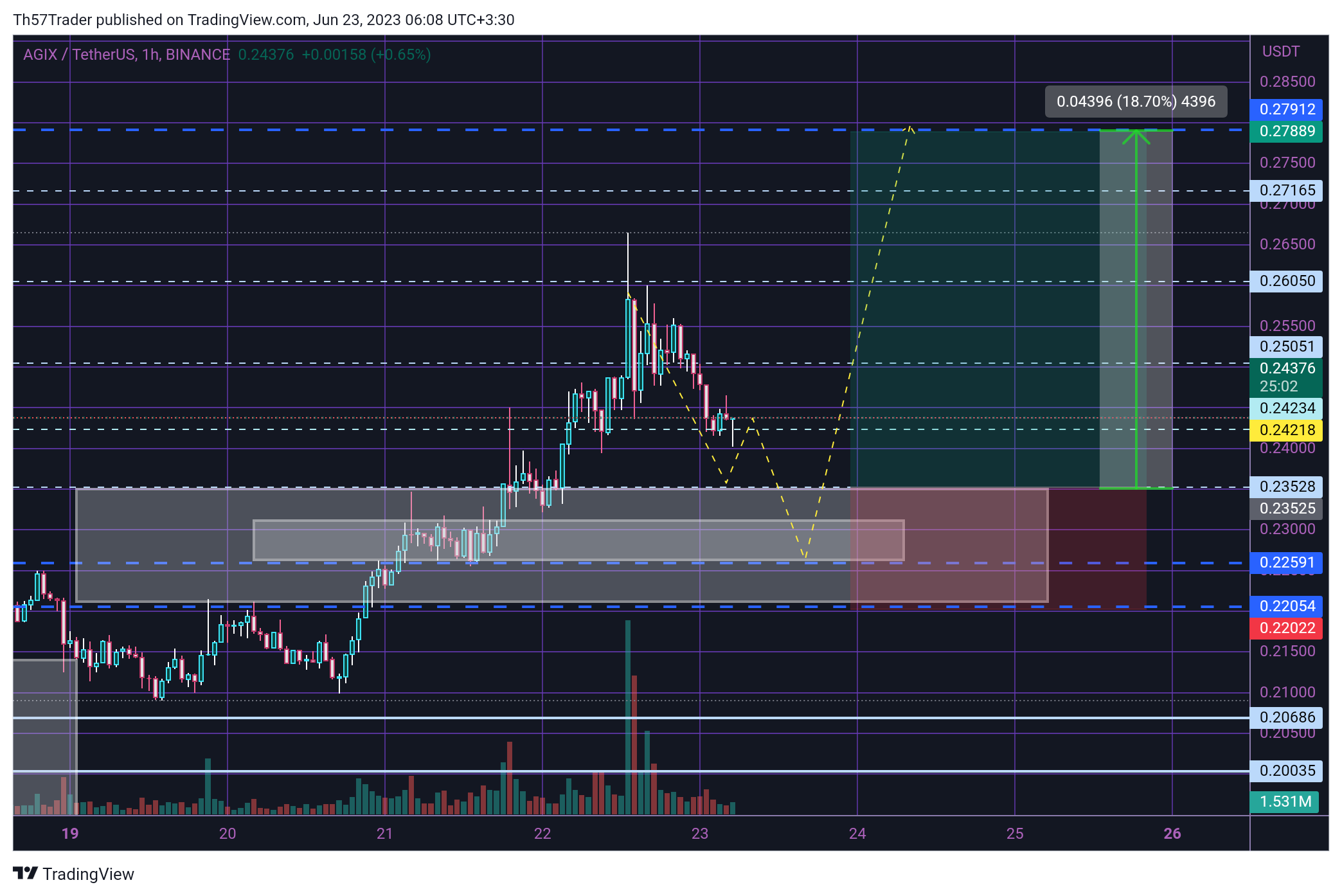 BINANCE:AGIXUSDT Chart Image by Th57Trader