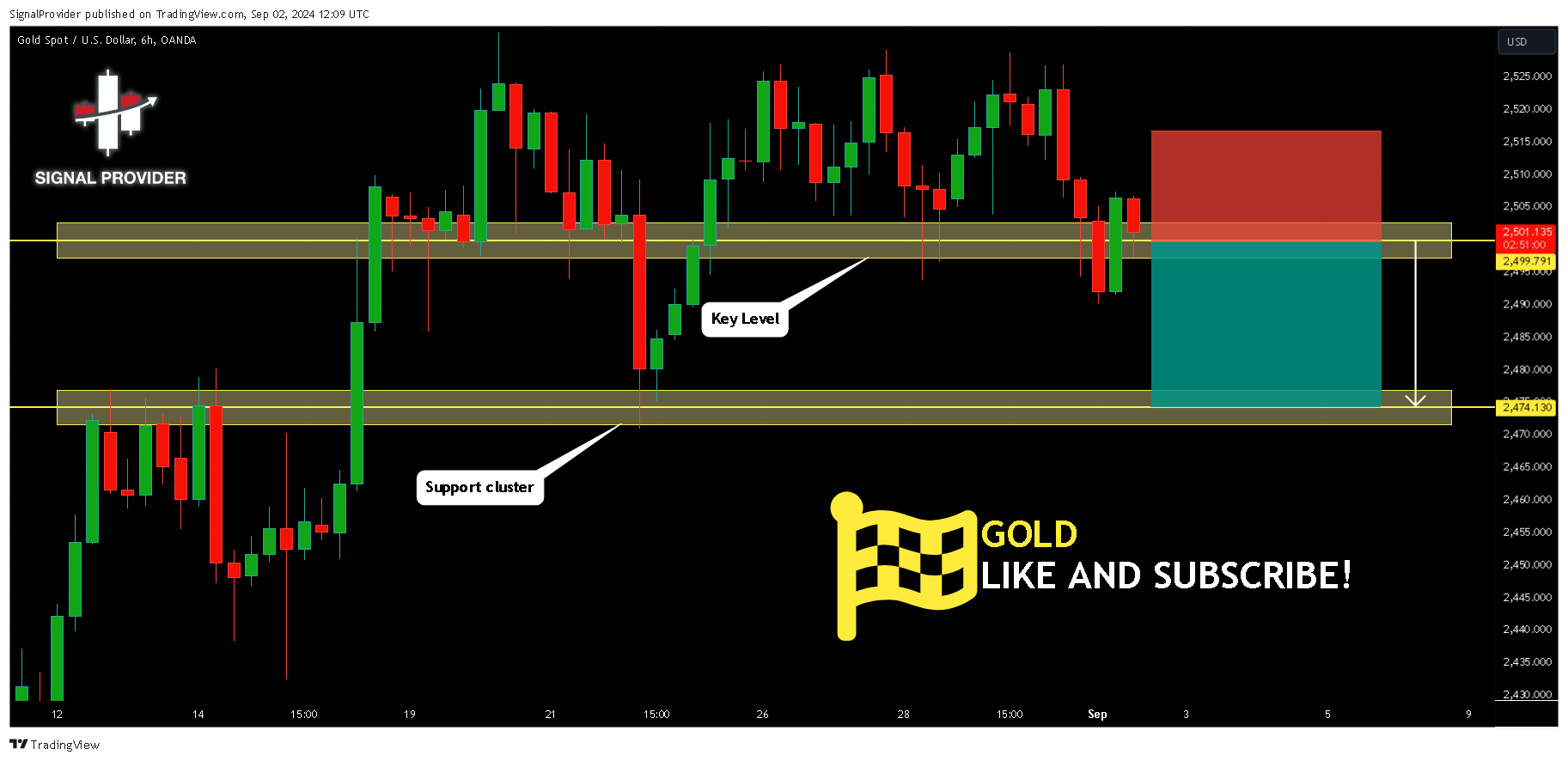 OANDA:XAUUSD Chart Image by SignalProvider