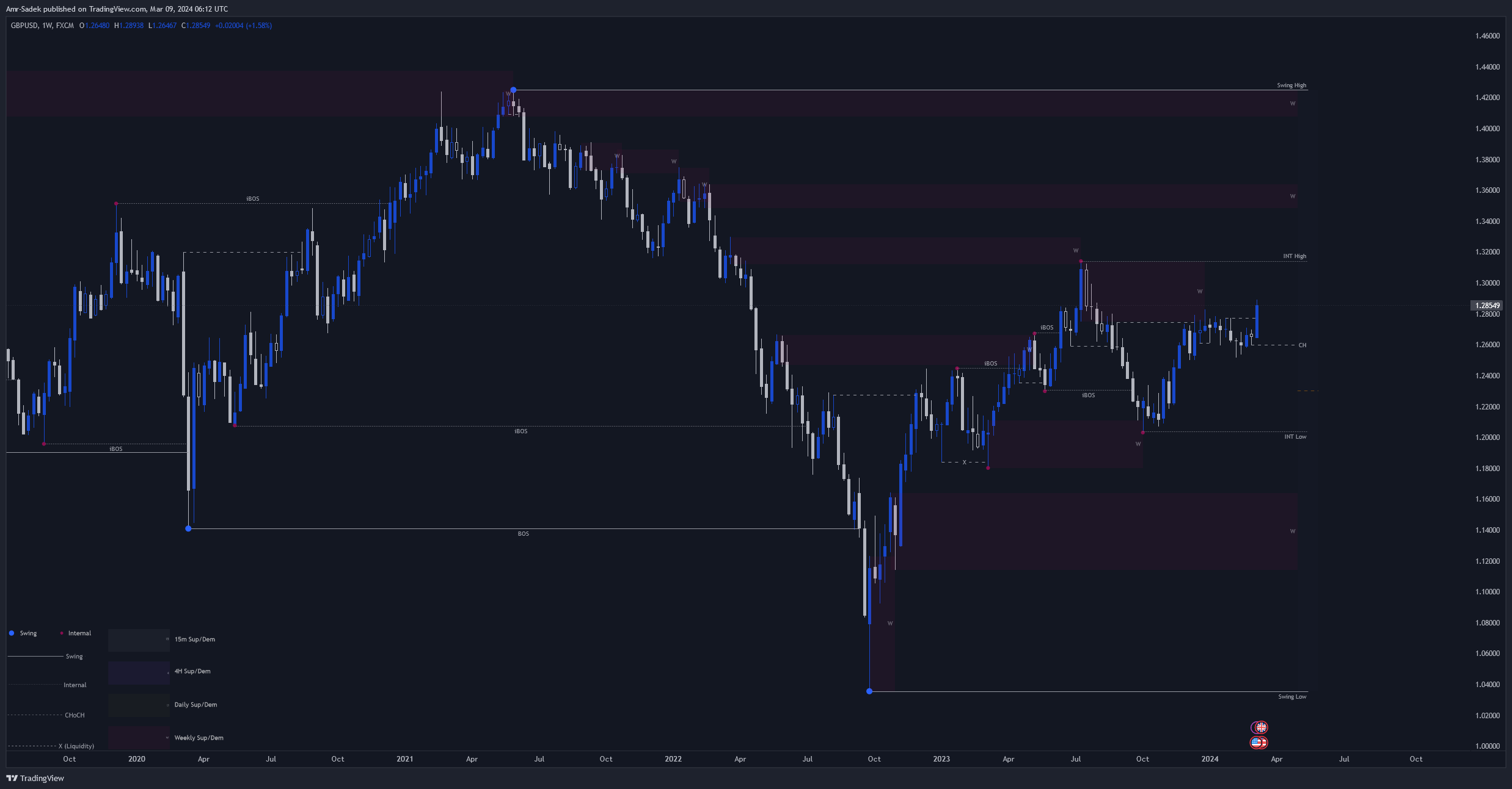 FX:GBPUSD Chart Image by Amr-Sadek