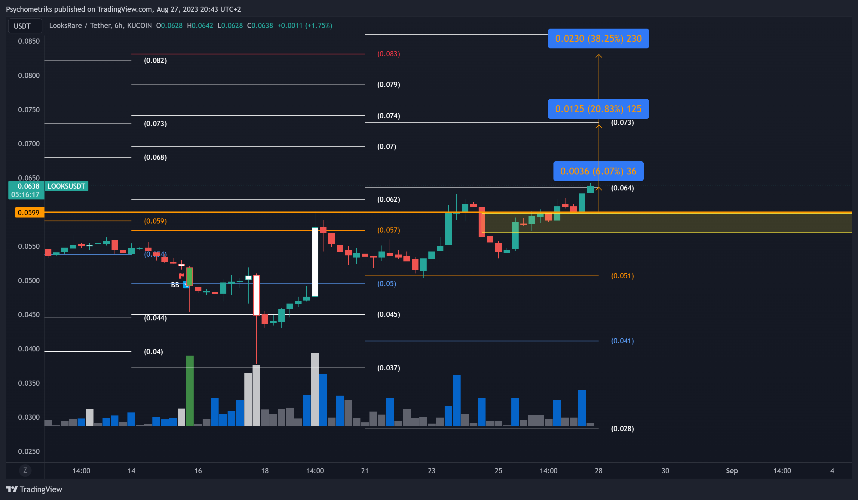 KUCOIN:LOOKSUSDT Chart Image by Psychometriks