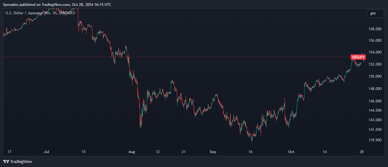 SPREADEX:USDJPY Chart Image by Spreadex