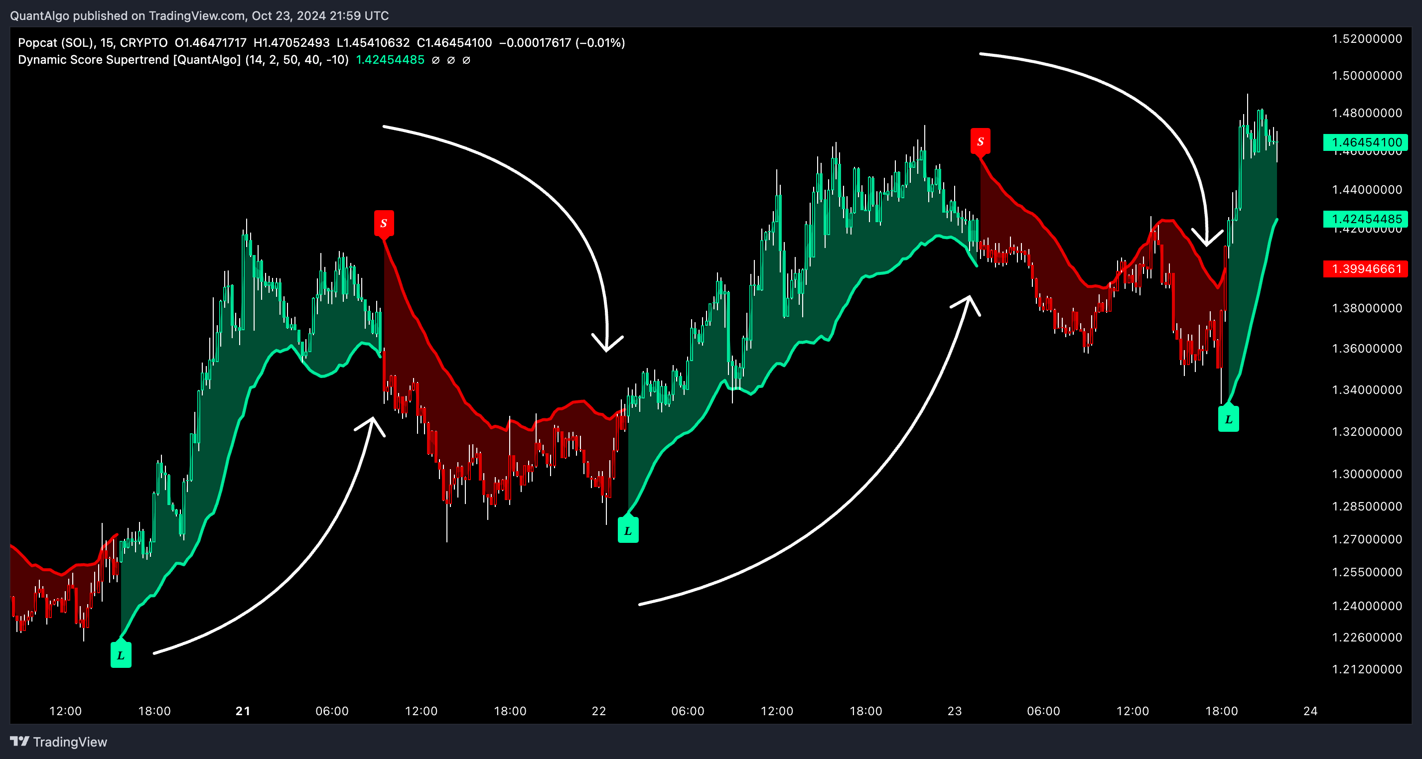 CRYPTO:POPCAT2USD Chart Image by QuantAlgo