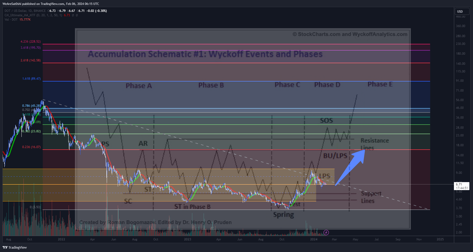 BINANCE:DOTUSD Chart Image by WeAreSat0shi