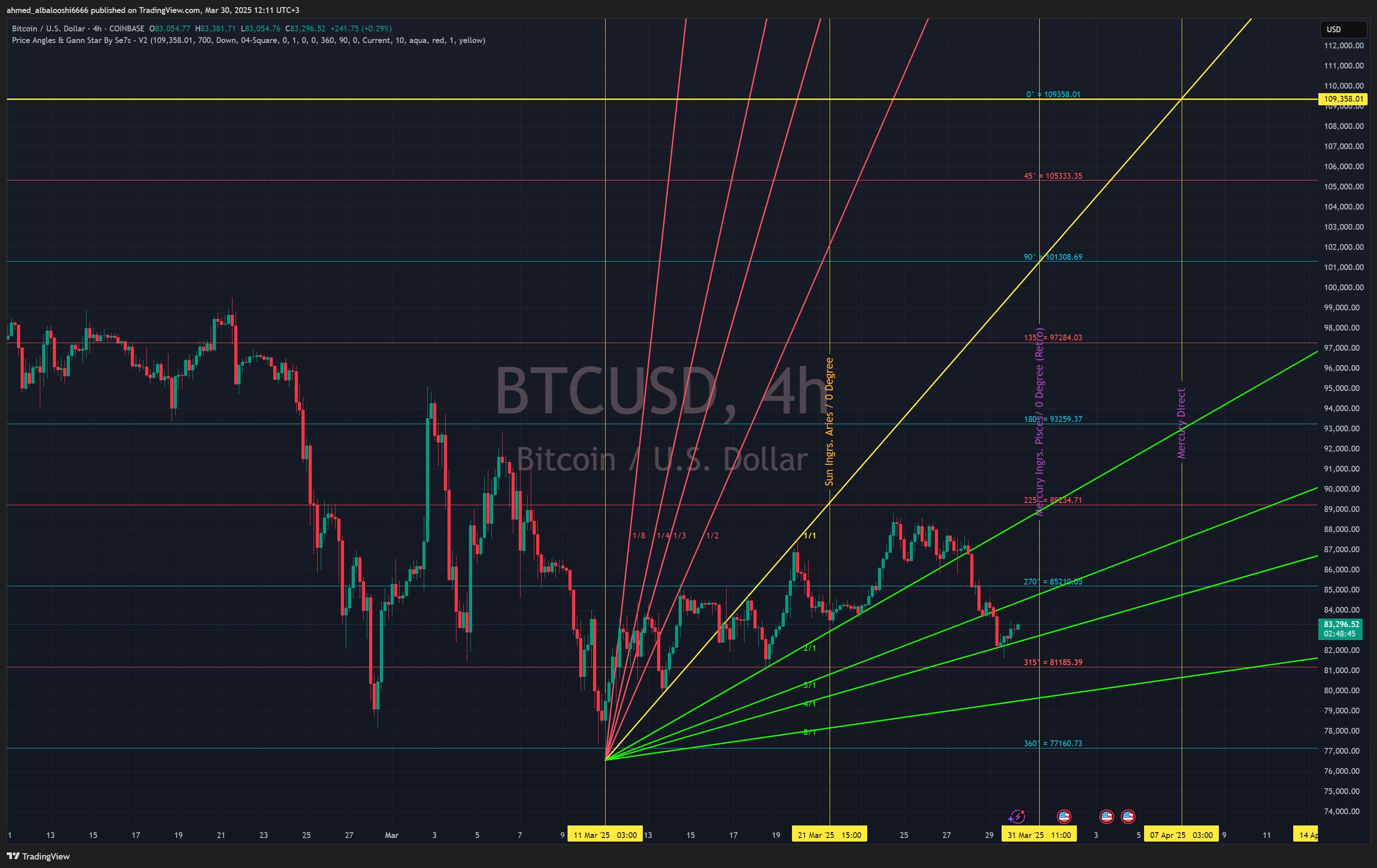 COINBASE:BTCUSD Chart Image by ahmed_albalooshi6666