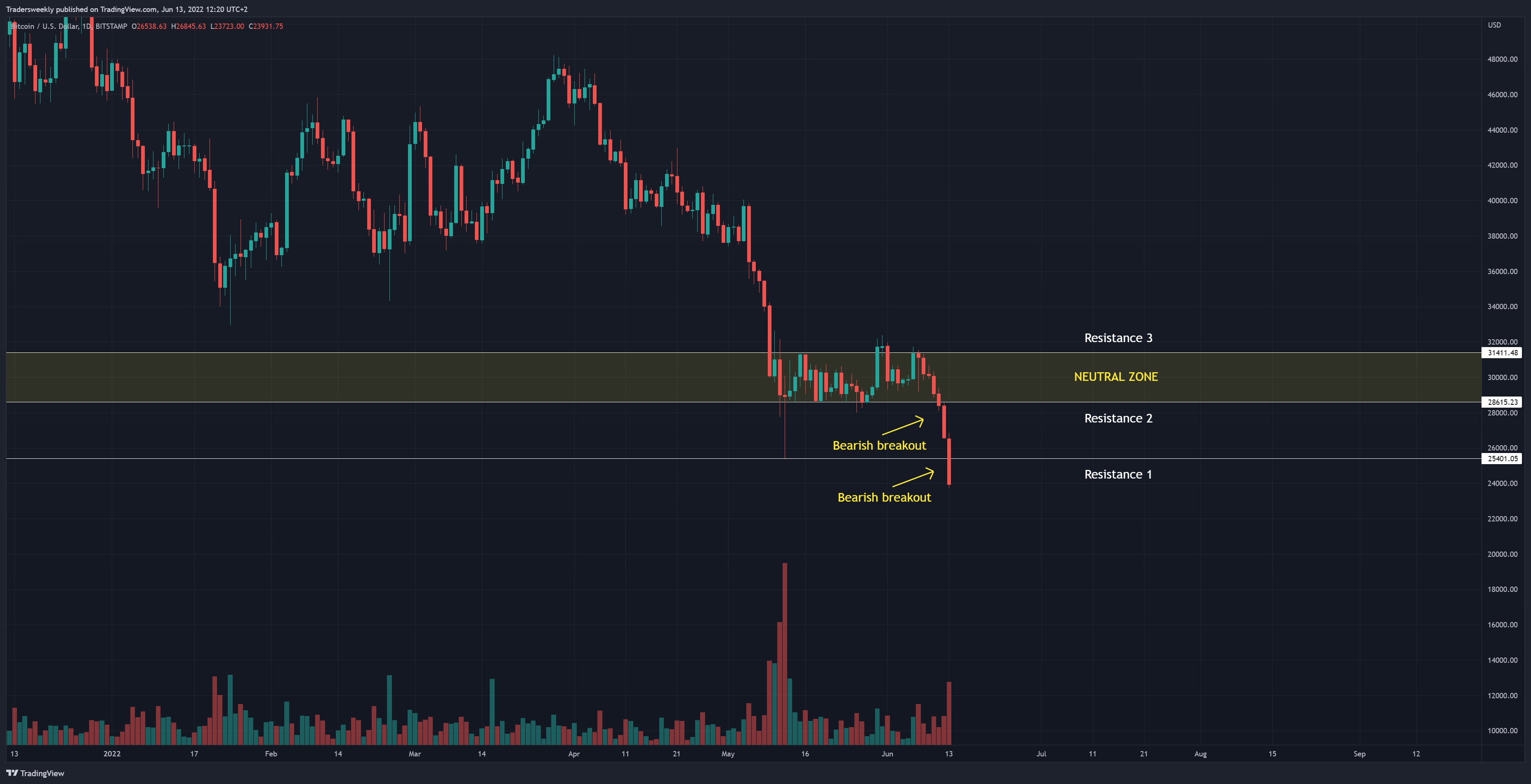 BITSTAMP:BTCUSD Chart Image by Tradersweekly