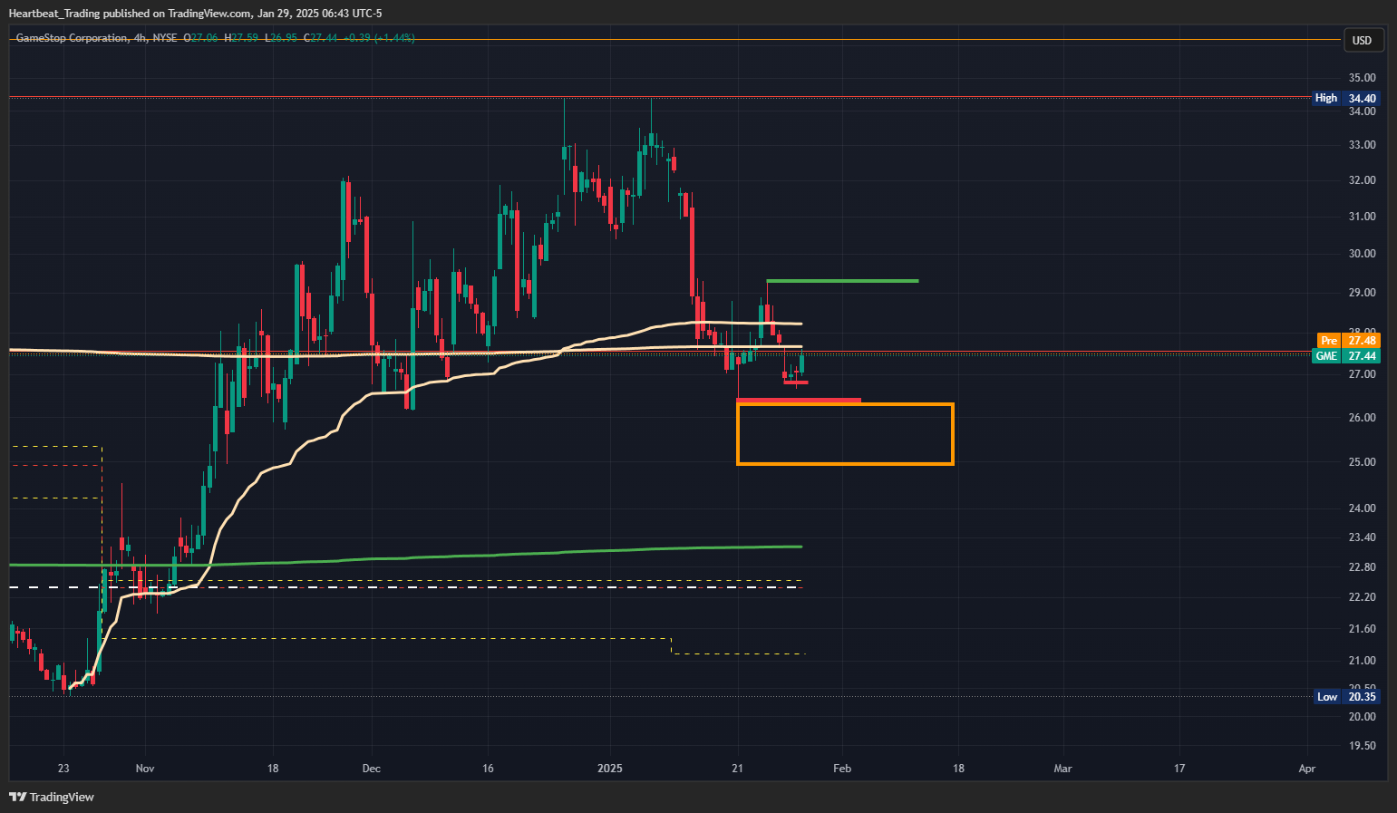 BATS:GME Chart Image by Heartbeat_Trading