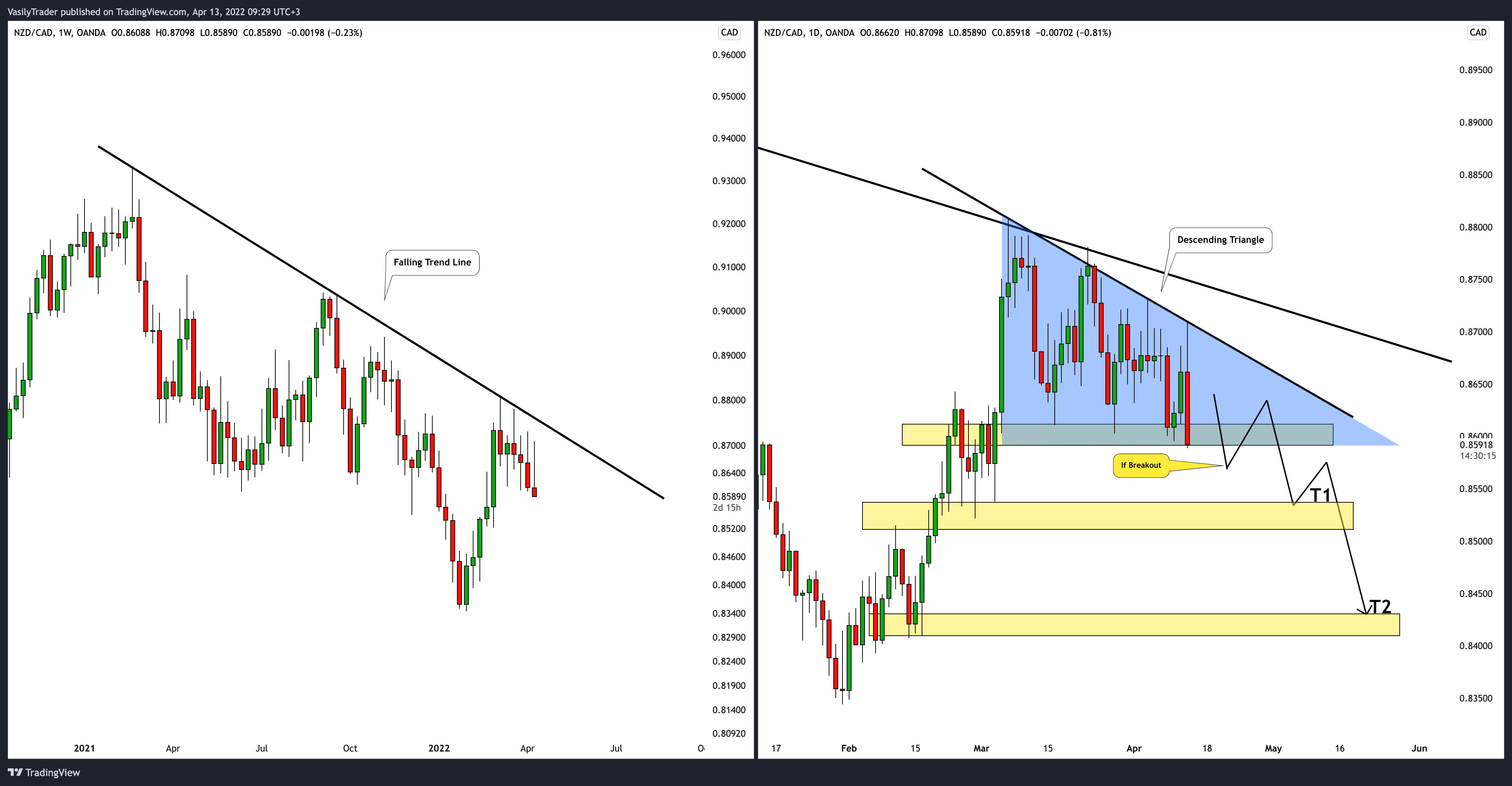 OANDA:NZDCAD Chart Image by VasilyTrader