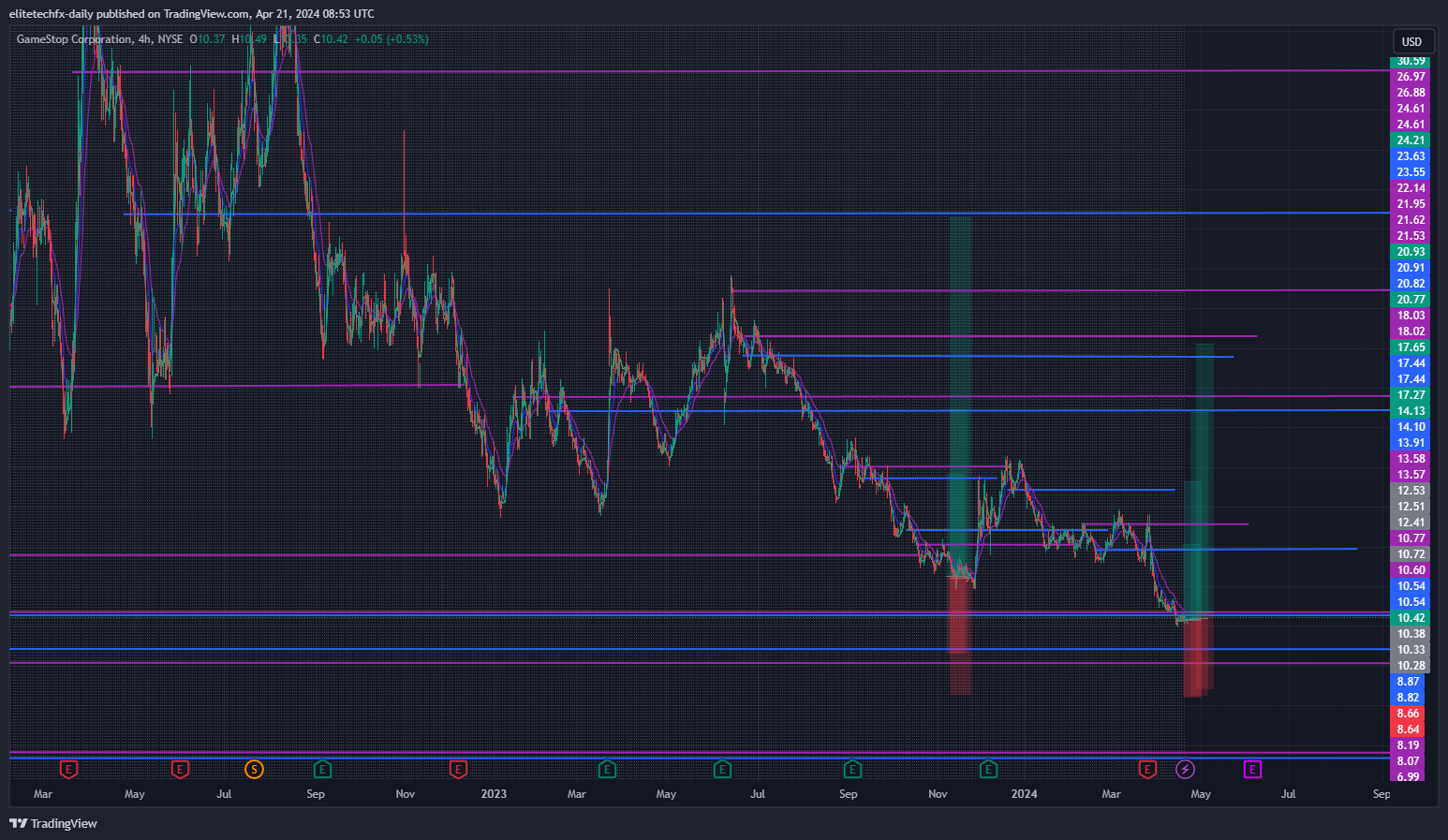 BATS:GME Chart Image by elitetechfx-daily