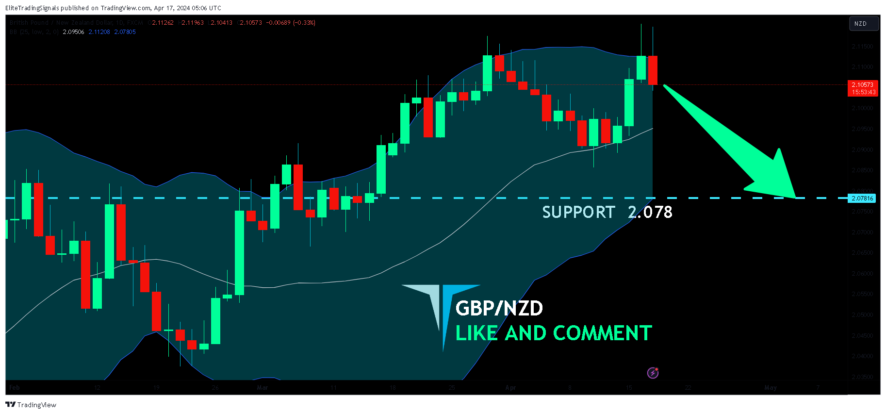 FX:GBPNZD Chart Image by EliteTradingSignals